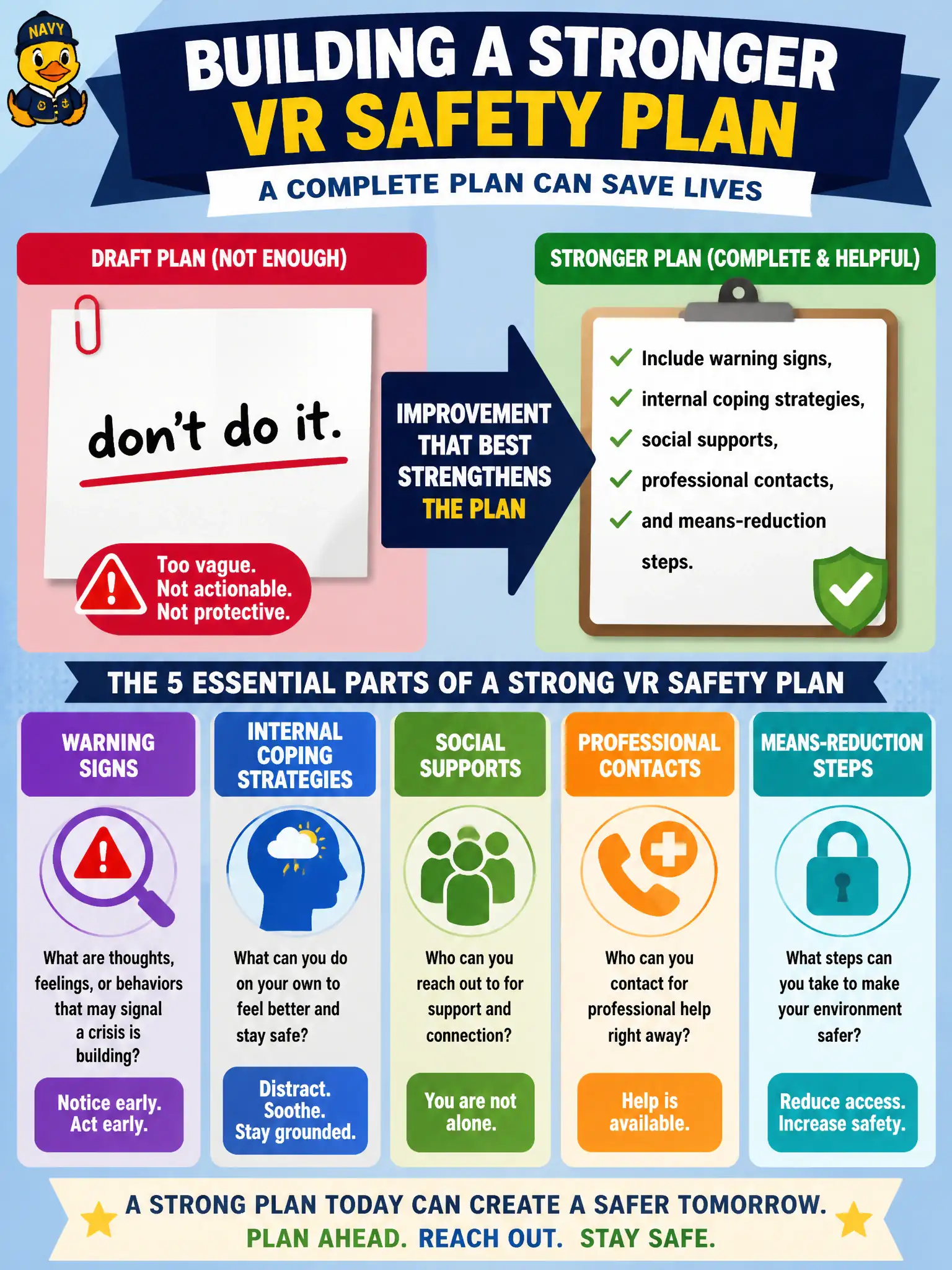 To Create an exciting colorful infographic that explains the concepts in the question: Question: A draft safety plan for a VR client in distress lists only the instruction 'don't do it.' Which improvement best strengthens the plan? Correct Answer: Include warning signs, internal coping strategies, social supports, professional contacts, and means-reduction steps Put EVERY visible label in double quotes. No people. No A/B/C/D letters. In one of the four corners put a little "Navy Duck".