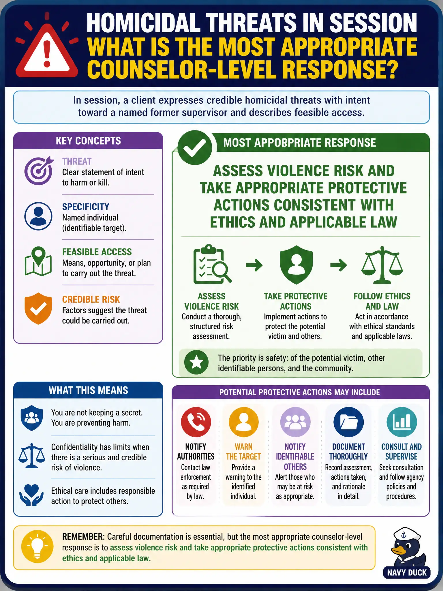 To Create an exciting colorful infographic that explains the concepts in the question: Question: In session, a client expresses credible homicidal threats with intent toward a named former supervisor and describes feasible access. Beyond documenting carefully, what counselor-level response is most appropriate? Correct Answer: Assess violence risk and take appropriate protective actions consistent with ethics and applicable law Put EVERY visible label in double quotes. No people. No A/B/C/D letters. In one of the four corners put a little "Navy Duck".