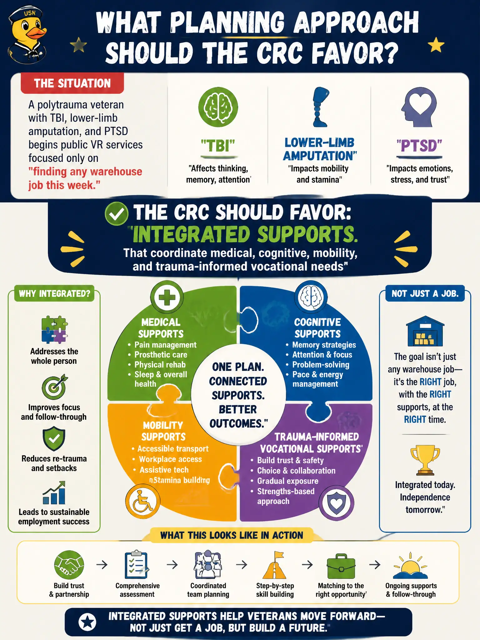 To Create an exciting colorful infographic that explains the concepts in the question: Question: A polytrauma veteran with TBI, lower-limb amputation, and PTSD begins public VR services focused only on 'finding any warehouse job this week.' What planning approach should the CRC favor? Correct Answer: Integrated supports that coordinate medical, cognitive, mobility, and trauma-informed vocational needs Put EVERY visible label in double quotes. No people. No A/B/C/D letters. In one of the four corners put a little "Navy Duck".