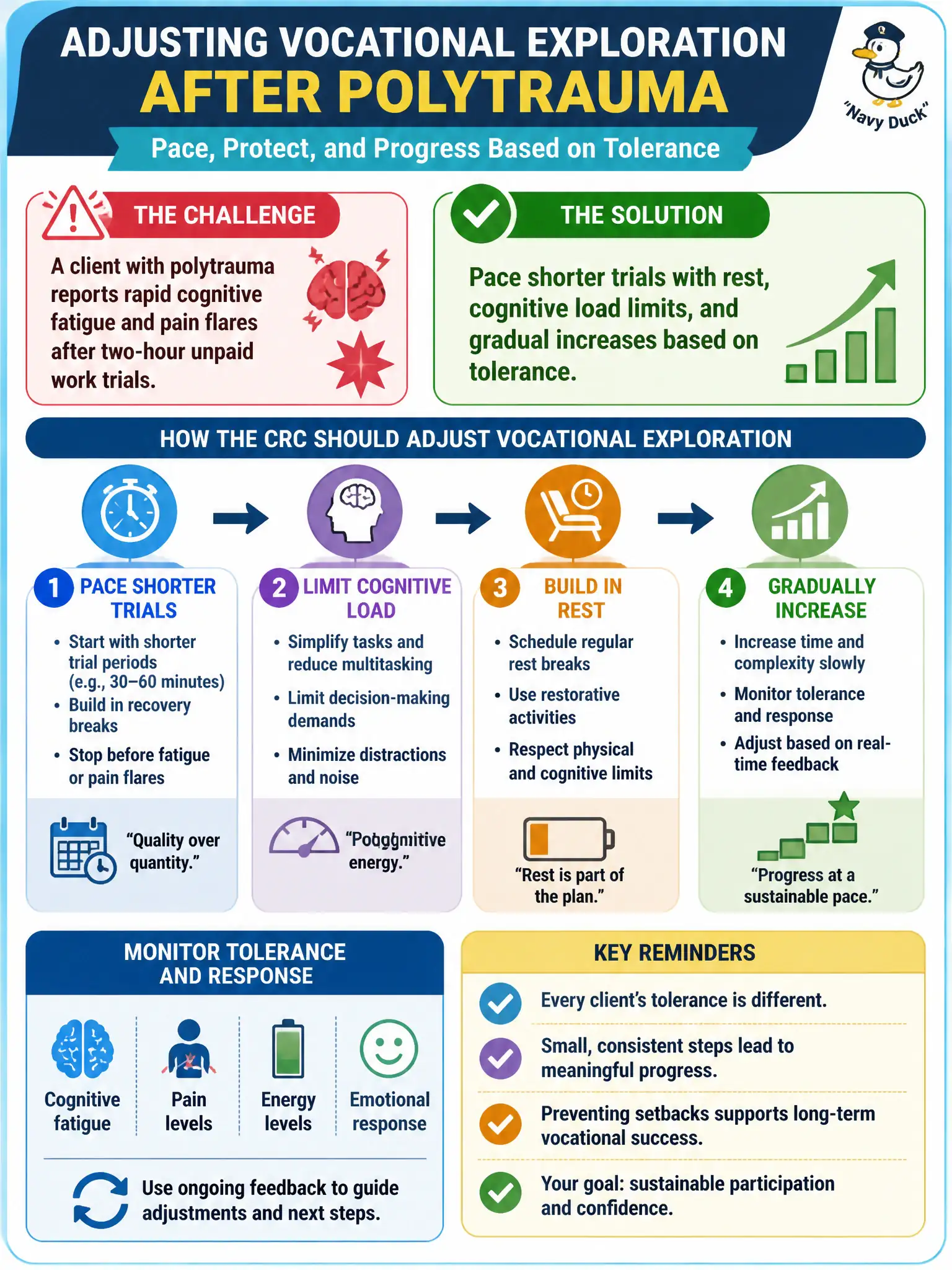 To Create an exciting colorful infographic that explains the concepts in the question: Question: A client with polytrauma reports rapid cognitive fatigue and pain flares after two-hour unpaid work trials. How should the CRC adjust vocational exploration? Correct Answer: Pace shorter trials with rest, cognitive load limits, and gradual increases based on tolerance Put EVERY visible label in double quotes. No people. No A/B/C/D letters. In one of the four corners put a little "Navy Duck".
