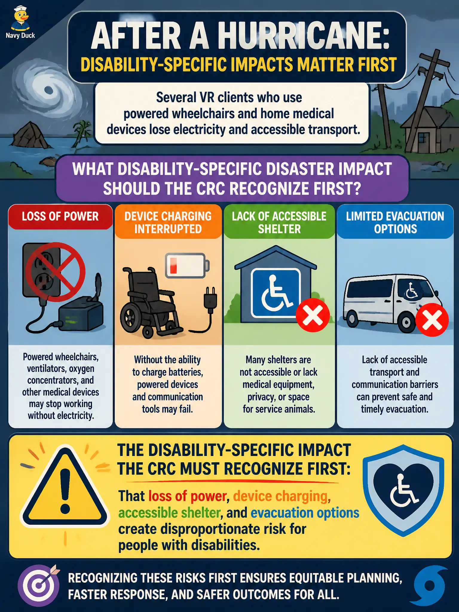 To Create an exciting colorful infographic that explains the concepts in the question: Question: After a hurricane, several VR clients who use powered wheelchairs and home medical devices lose electricity and accessible transport. What disability-specific disaster impact should the CRC recognize first? Correct Answer: That loss of power, device charging, accessible shelter, and evacuation options create disproportionate risk for people with disabilities Put EVERY visible label in double quotes. No people. No A/B/C/D letters. In one of the four corners put a little "Navy Duck".