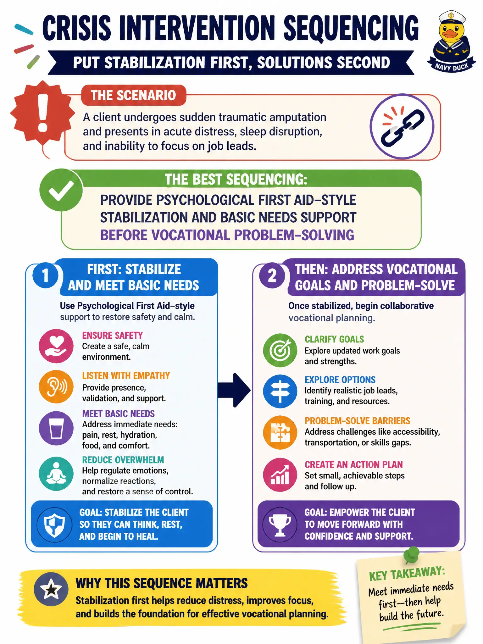 To Create an exciting colorful infographic that explains the concepts in the question: Question: A client undergoes sudden traumatic amputation and presents in acute distress, sleep disruption, and inability to focus on job leads. What sequencing best reflects crisis intervention principles? Correct Answer: Provide psychological first aid–style stabilization and basic needs support before vocational problem-solving Put EVERY visible label in double quotes. No people. No A/B/C/D letters. In one of the four corners put a little "Navy Duck".