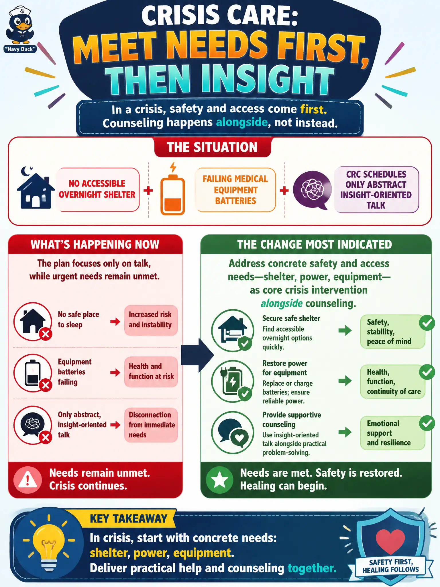 To Create an exciting colorful infographic that explains the concepts in the question: Question: A client in crisis has no accessible overnight shelter and failing medical equipment batteries, while the CRC schedules only abstract insight-oriented talk. What change is most indicated? Correct Answer: Address concrete safety and access needs—shelter, power, equipment—as core crisis intervention alongside counseling Put EVERY visible label in double quotes. No people. No A/B/C/D letters. In one of the four corners put a little "Navy Duck".