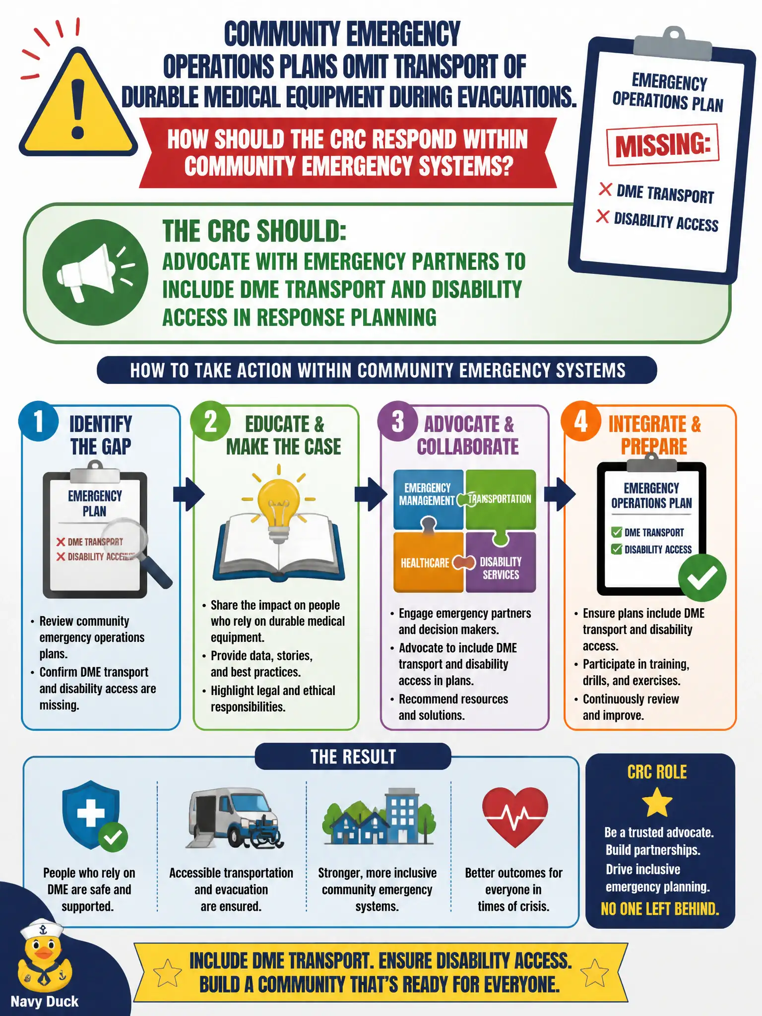 To Create an exciting colorful infographic that explains the concepts in the question: Question: Community emergency operations plans omit transport of durable medical equipment during evacuations. How should the CRC respond within community emergency systems? Correct Answer: Advocate with emergency partners to include DME transport and disability access in response planning Put EVERY visible label in double quotes. No people. No A/B/C/D letters. In one of the four corners put a little "Navy Duck".