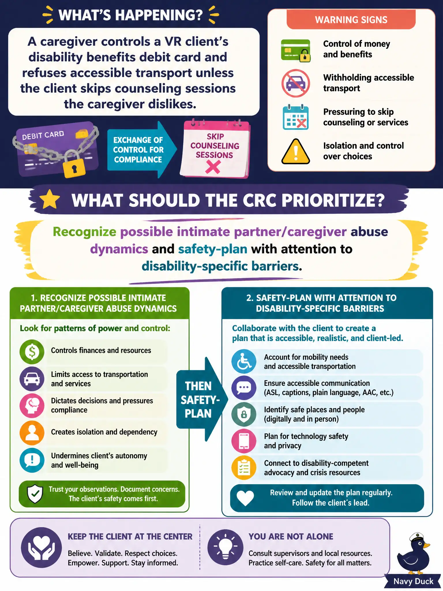 To Create an exciting colorful infographic that explains the concepts in the question: Question: A caregiver controls a VR client's disability benefits debit card and refuses accessible transport unless the client skips counseling sessions the caregiver dislikes. What should the CRC prioritize? Correct Answer: Recognize possible intimate partner/caregiver abuse dynamics and safety-plan with attention to disability-specific barriers Put EVERY visible label in double quotes. No people. No A/B/C/D letters. In one of the four corners put a little "Navy Duck".