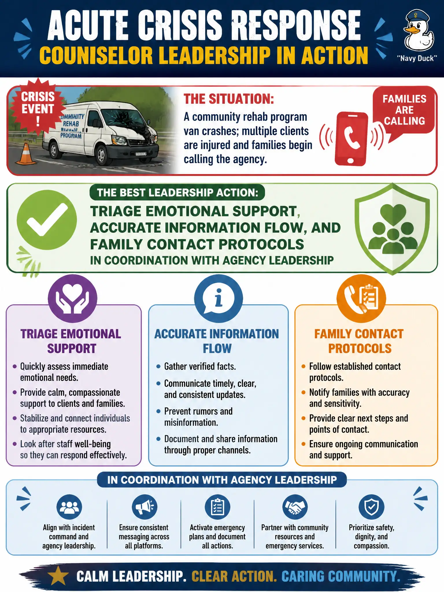To Create an exciting colorful infographic that explains the concepts in the question: Question: A community rehab program van crashes; multiple clients are injured and families begin calling the agency. What counselor leadership action best fits acute crisis response? Correct Answer: Triage emotional support, accurate information flow, and family contact protocols in coordination with agency leadership Put EVERY visible label in double quotes. No people. No A/B/C/D letters. In one of the four corners put a little "Navy Duck".