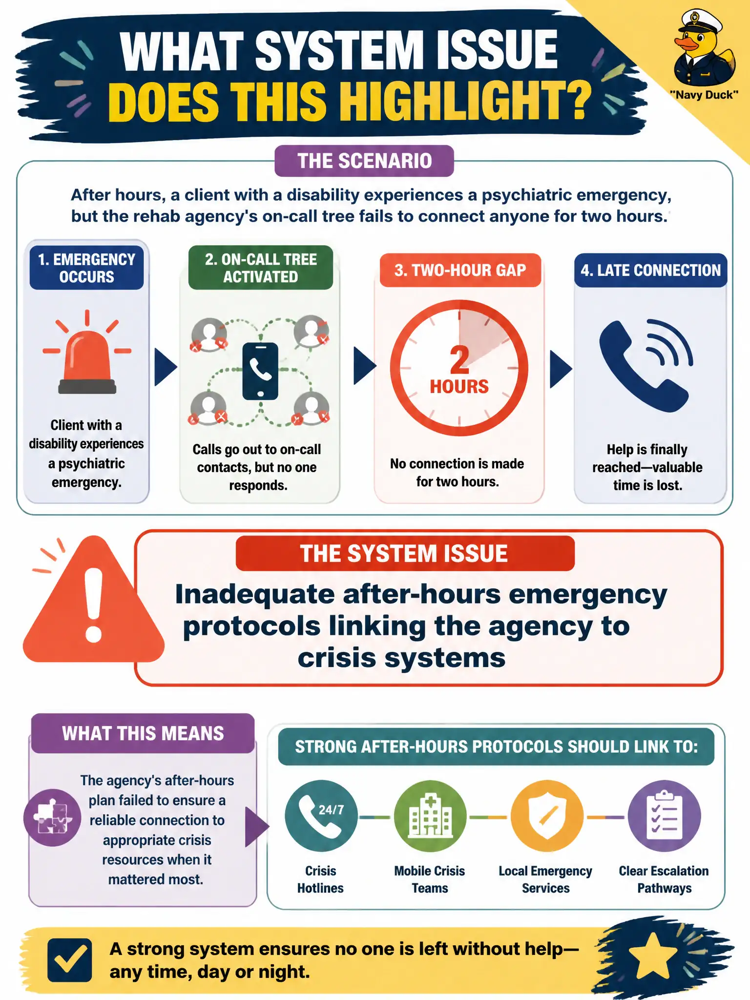To Create an exciting colorful infographic that explains the concepts in the question: Question: After hours, a client with a disability experiences a psychiatric emergency, but the rehab agency's on-call tree fails to connect anyone for two hours. What system issue does this highlight? Correct Answer: Inadequate after-hours emergency protocols linking the agency to crisis systems Put EVERY visible label in double quotes. No people. No A/B/C/D letters. In one of the four corners put a little "Navy Duck".