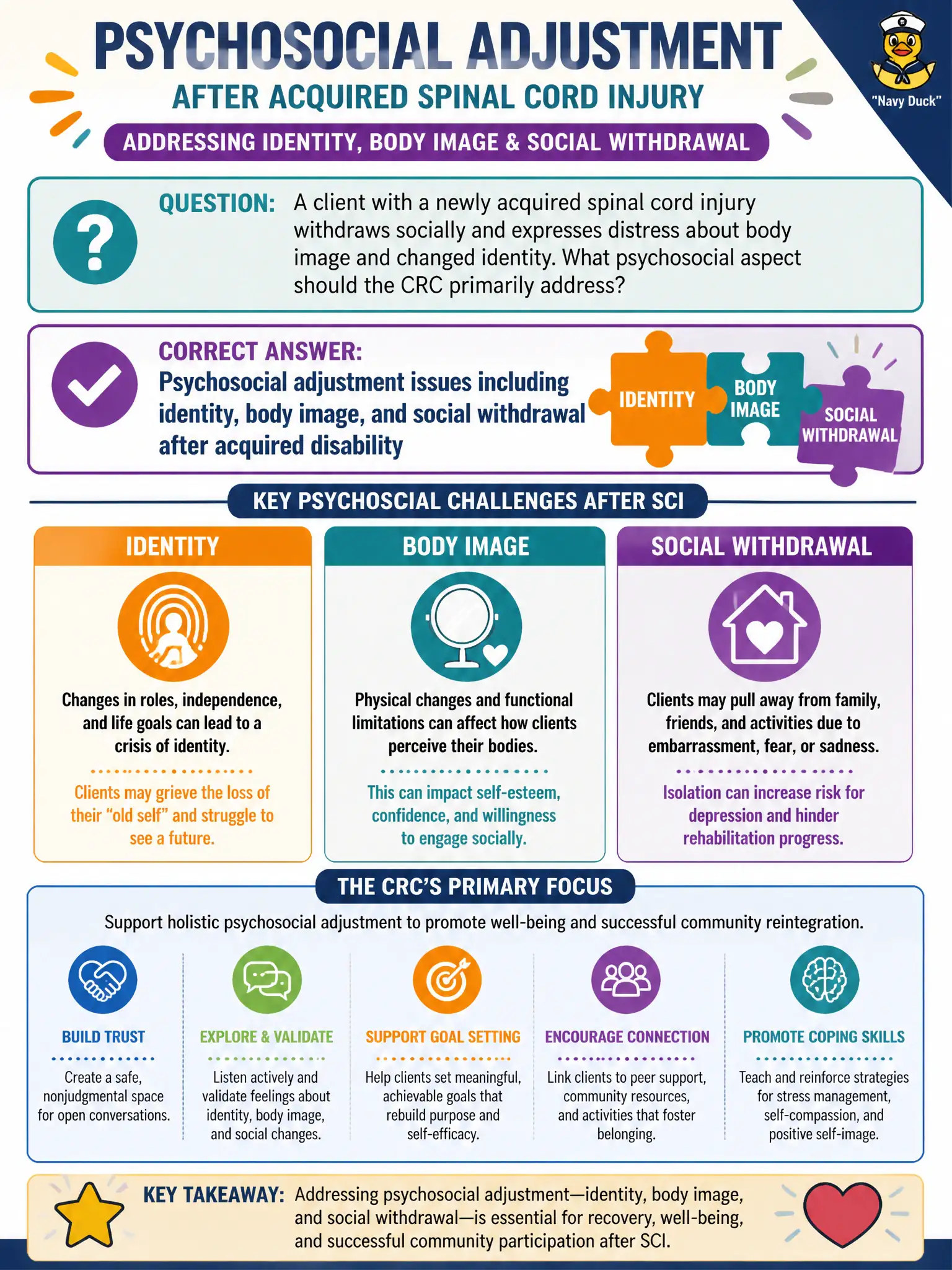 To Create an exciting colorful infographic that explains the concepts in the question: Question: A client with a newly acquired spinal cord injury withdraws socially and expresses distress about body image and changed identity. What psychosocial aspect should the CRC primarily address? Correct Answer: Psychosocial adjustment issues including identity, body image, and social withdrawal after acquired disability Put EVERY visible label in double quotes. No people. No A/B/C/D letters. In one of the four corners put a little "Navy Duck".
