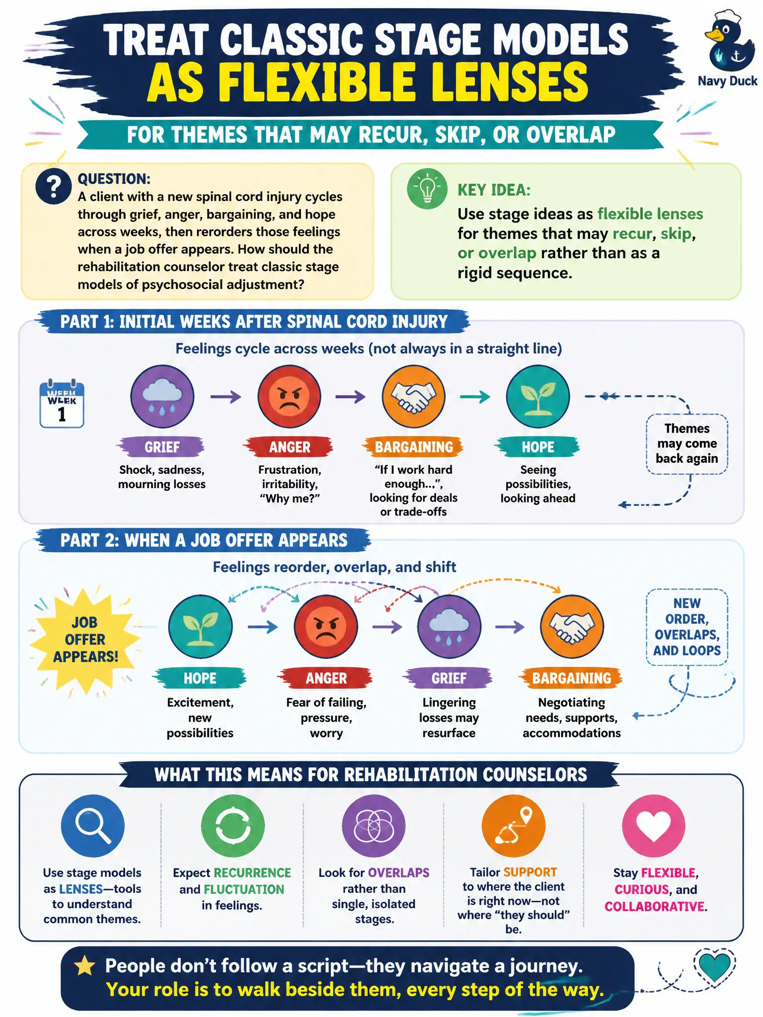 To Create an exciting colorful infographic that explains the concepts in the question: Question: A client with a new spinal cord injury cycles through grief, anger, bargaining, and hope across weeks, then reorders those feelings when a job offer appears. How should the rehabilitation counselor treat classic stage models of psychosocial adjustment? Correct Answer: Use stage ideas as flexible lenses for themes that may recur, skip, or overlap rather than as a rigid sequence. Put EVERY visible label in double quotes. No people. No A/B/C/D letters. In one of the four corners put a little "Navy Duck".