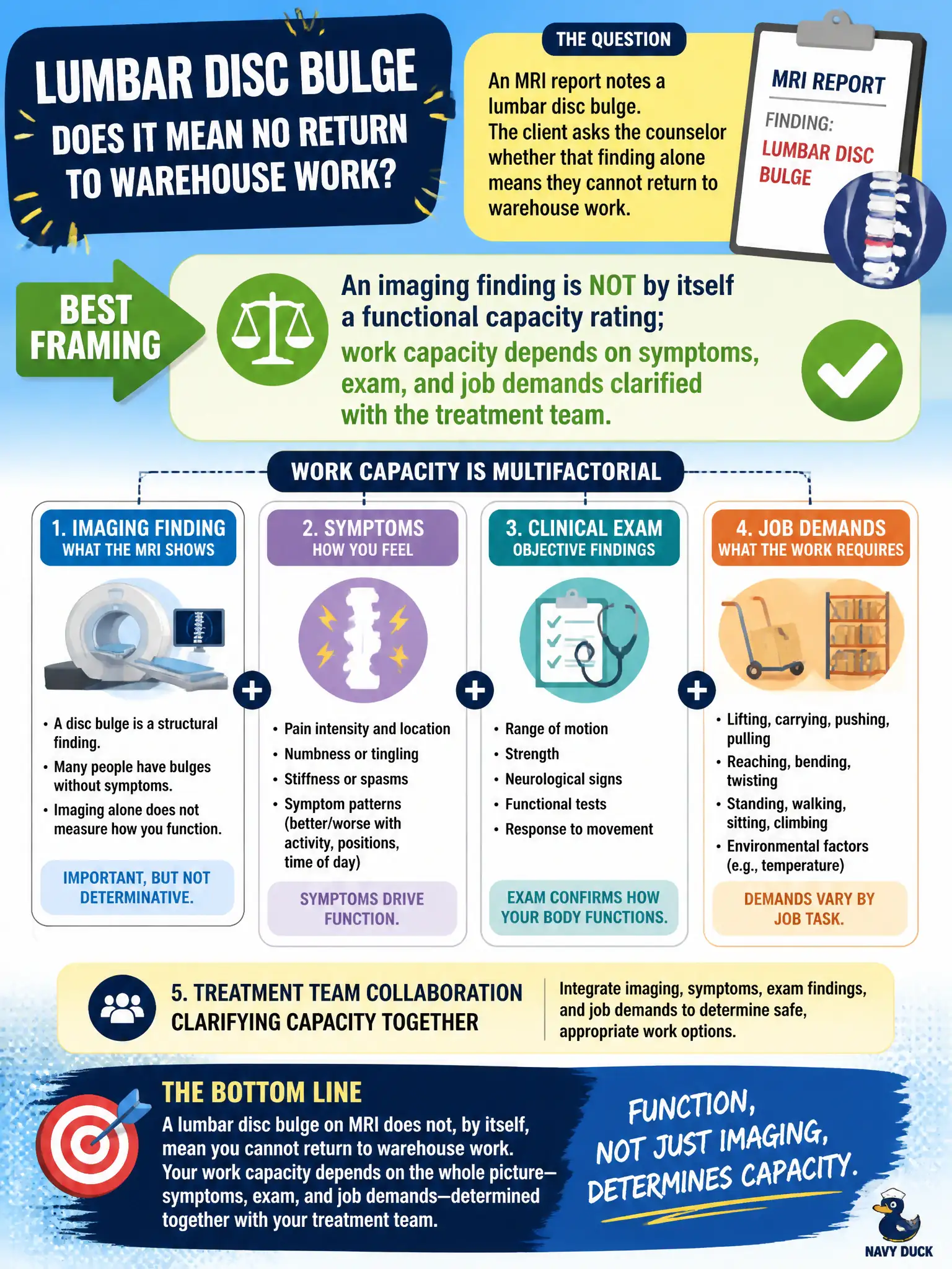 To Create an exciting colorful infographic that explains the concepts in the question: Question: An MRI report notes a lumbar disc bulge. The client asks the counselor whether that finding alone means they cannot return to warehouse work. What is the counselor's best framing? Correct Answer: An imaging finding is not by itself a functional capacity rating; work capacity depends on symptoms, exam, and job demands clarified with the treatment team. Put EVERY visible label in double quotes. No people. No A/B/C/D letters. In one of the four corners put a little "Navy Duck".