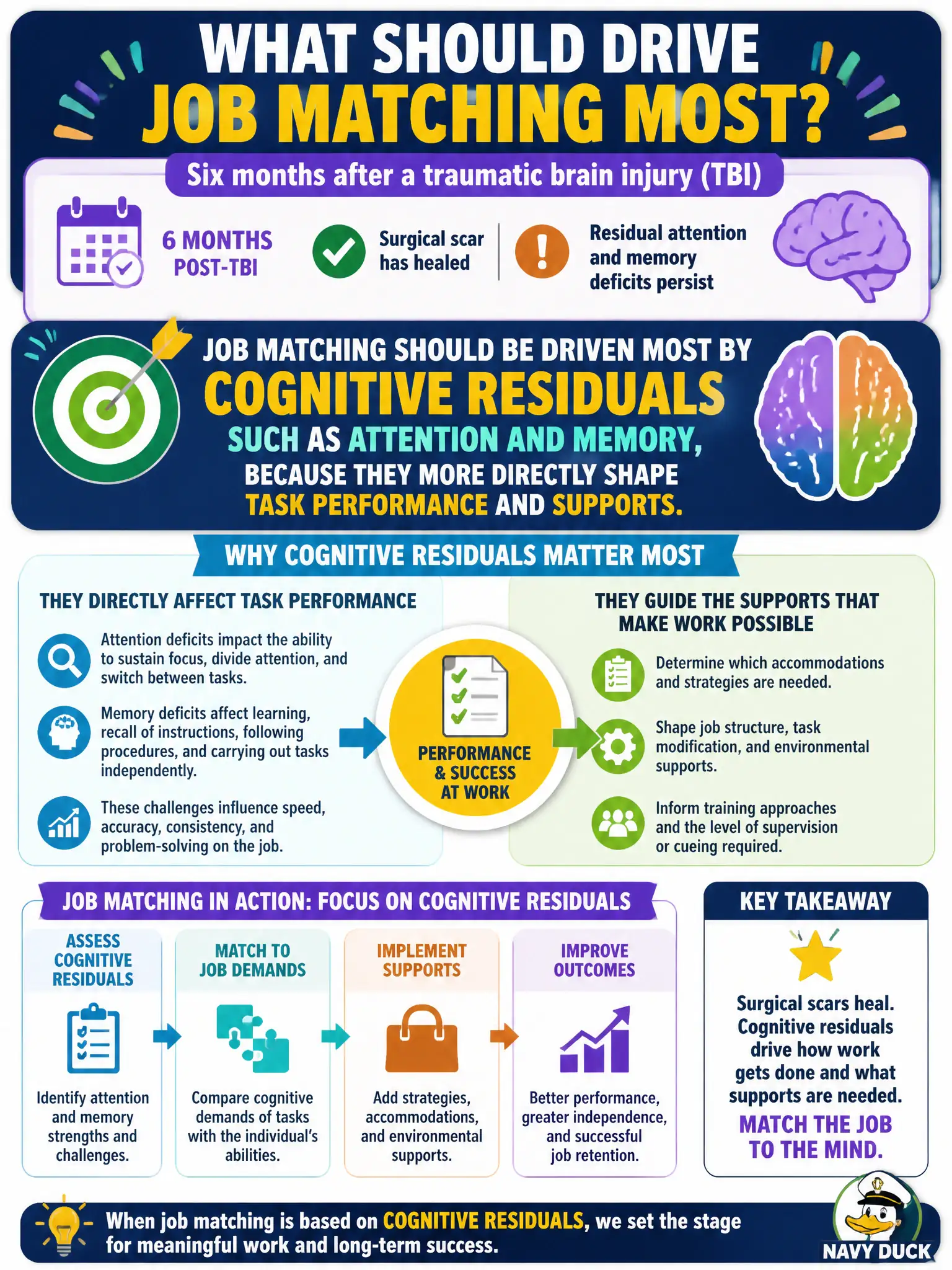 To Create an exciting colorful infographic that explains the concepts in the question: Question: Six months after a traumatic brain injury, a client's surgical scar has healed, but residual attention and memory deficits persist. What should drive job matching most? Correct Answer: Cognitive residuals such as attention and memory, because they more directly shape task performance and supports. Put EVERY visible label in double quotes. No people. No A/B/C/D letters. In one of the four corners put a little "Navy Duck".