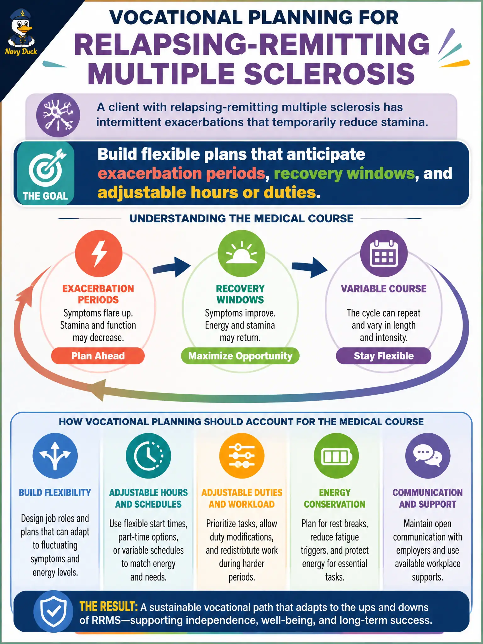 To Create an exciting colorful infographic that explains the concepts in the question: Question: A client with relapsing-remitting multiple sclerosis has intermittent exacerbations that temporarily reduce stamina. How should vocational planning account for the medical course? Correct Answer: Build flexible plans that anticipate exacerbation periods, recovery windows, and adjustable hours or duties. Put EVERY visible label in double quotes. No people. No A/B/C/D letters. In one of the four corners put a little "Navy Duck".
