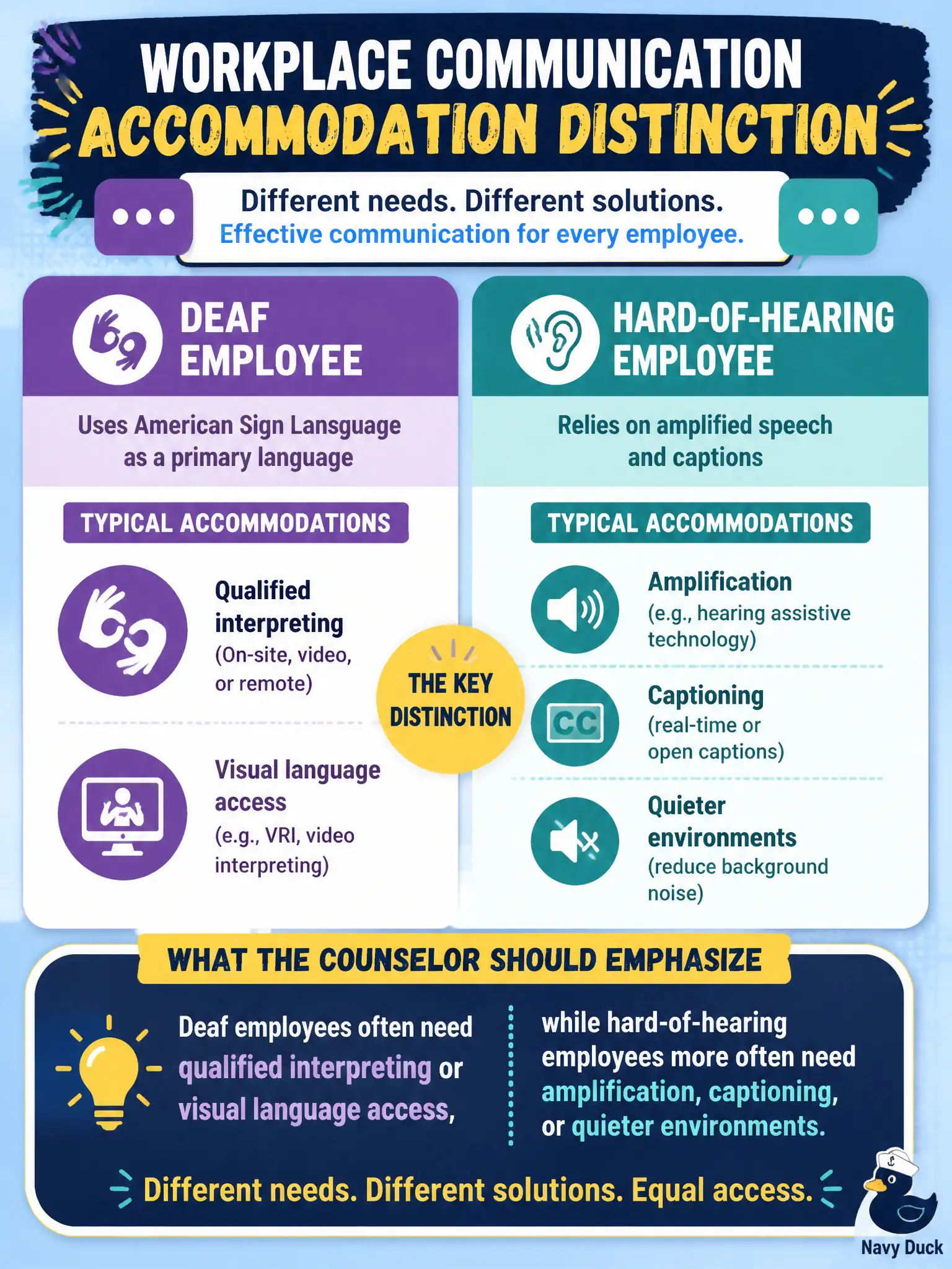 To Create an exciting colorful infographic that explains the concepts in the question: Question: Two clients need workplace communication access: one is Deaf and uses American Sign Language as a primary language; the other is hard of hearing and relies on amplified speech and captions. What accommodation distinction should the counselor emphasize? Correct Answer: Deaf employees often need qualified interpreting or visual language access, while hard-of-hearing employees more often need amplification, captioning, or quieter environments. Put EVERY visible label in double quotes. No people. No A/B/C/D letters. In one of the four corners put a little "Navy Duck".