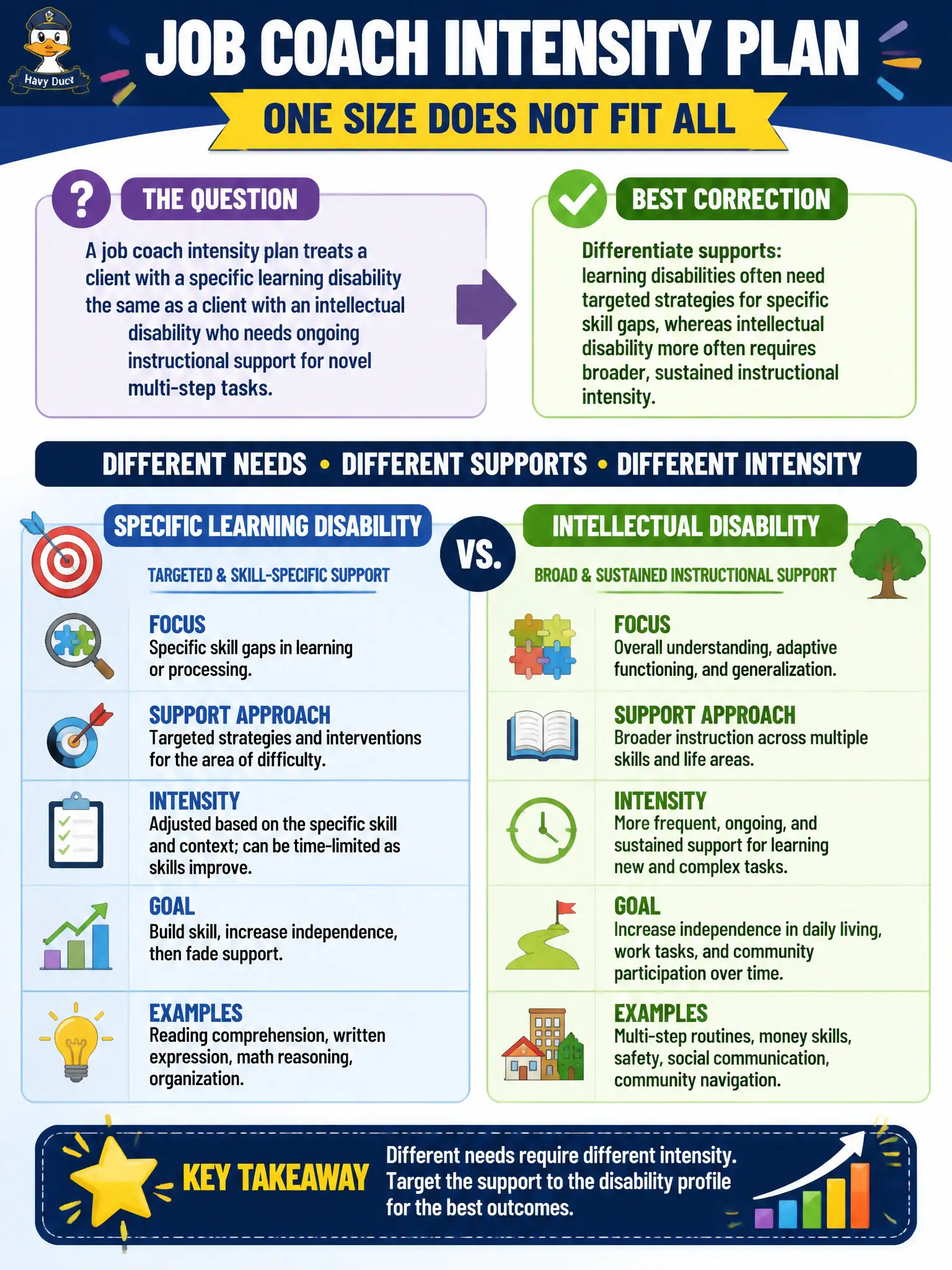 To Create an exciting colorful infographic that explains the concepts in the question: Question: A job coach intensity plan treats a client with a specific learning disability the same as a client with an intellectual disability who needs ongoing instructional support for novel multi-step tasks. What is the counselor's best correction? Correct Answer: Differentiate supports: learning disabilities often need targeted strategies for specific skill gaps, whereas intellectual disability more often requires broader, sustained instructional intensity. Put EVERY visible label in double quotes. No people. No A/B/C/D letters. In one of the four corners put a little "Navy Duck".
