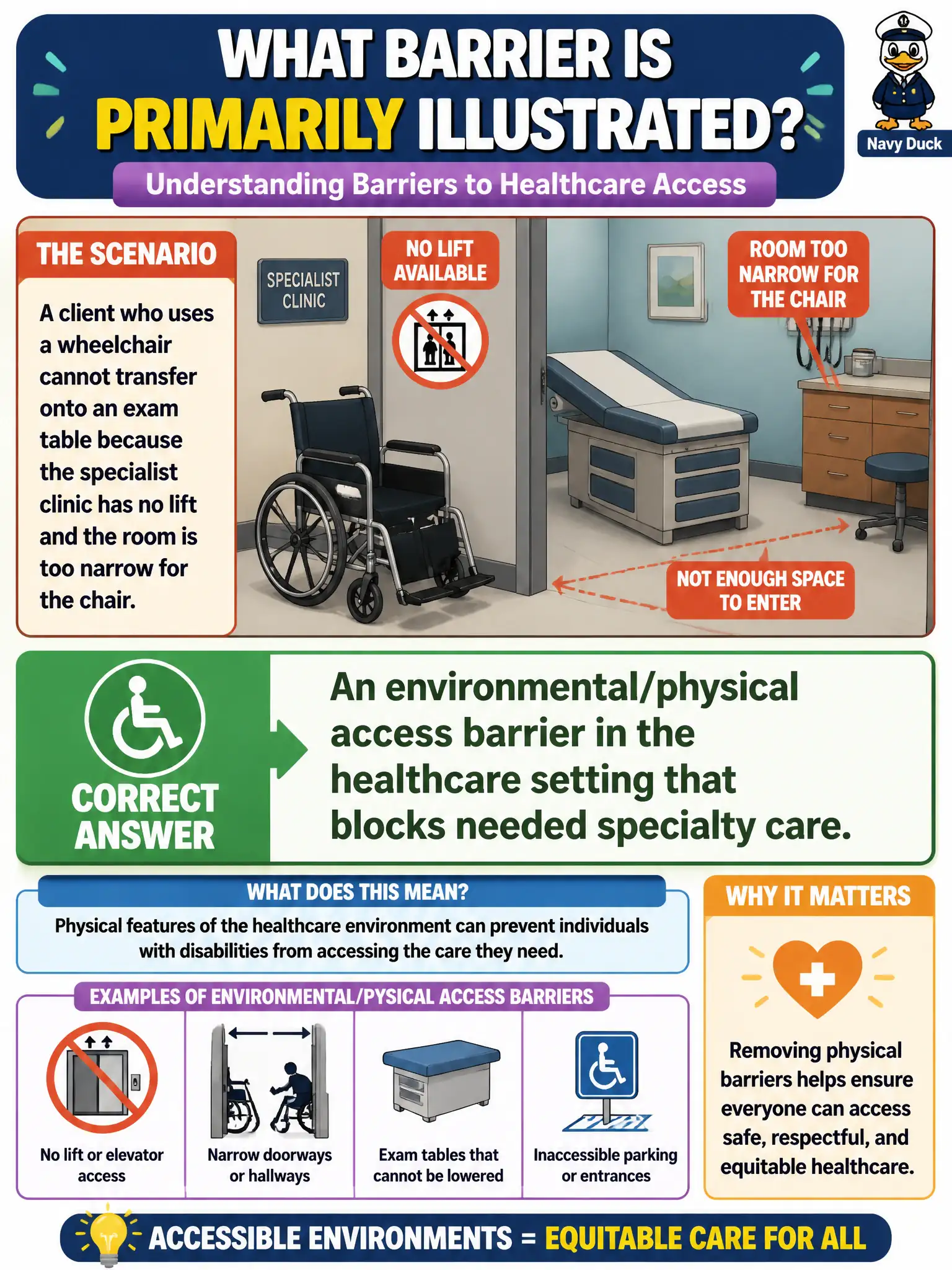 To Create an exciting colorful infographic that explains the concepts in the question: Question: A client who uses a wheelchair cannot transfer onto an exam table because the specialist clinic has no lift and the room is too narrow for the chair. What barrier type is primarily illustrated? Correct Answer: An environmental/physical access barrier in the healthcare setting that blocks needed specialty care. Put EVERY visible label in double quotes. No people. No A/B/C/D letters. In one of the four corners put a little "Navy Duck".