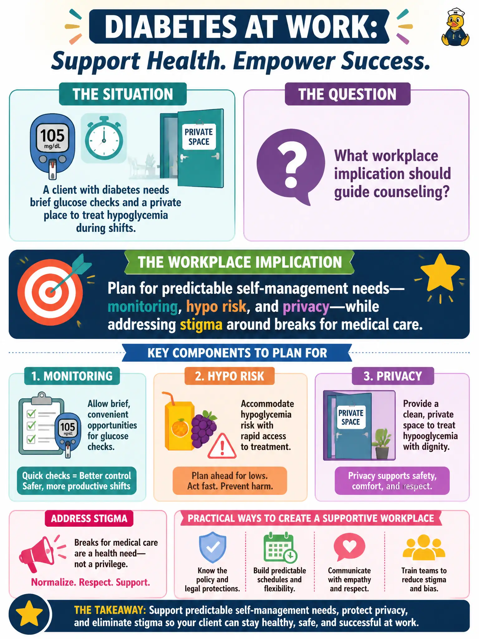 To Create an exciting colorful infographic that explains the concepts in the question: Question: A client with diabetes needs brief glucose checks and a private place to treat hypoglycemia during shifts. What workplace implication should guide counseling? Correct Answer: Plan for predictable self-management needs—monitoring, hypo risk, and privacy—while addressing stigma around breaks for medical care. Put EVERY visible label in double quotes. No people. No A/B/C/D letters. In one of the four corners put a little "Navy Duck".