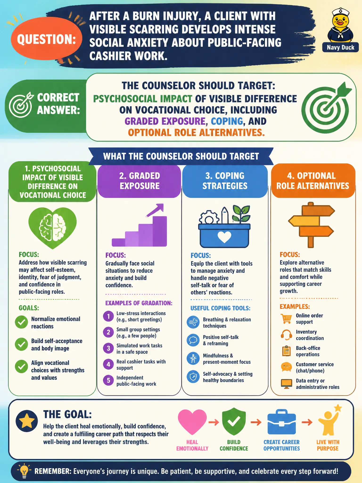 To Create an exciting colorful infographic that explains the concepts in the question: Question: After a burn injury, a client with visible scarring develops intense social anxiety about public-facing cashier work. What should the counselor target? Correct Answer: Psychosocial impact of visible difference on vocational choice, including graded exposure, coping, and optional role alternatives. Put EVERY visible label in double quotes. No people. No A/B/C/D letters. In one of the four corners put a little "Navy Duck".