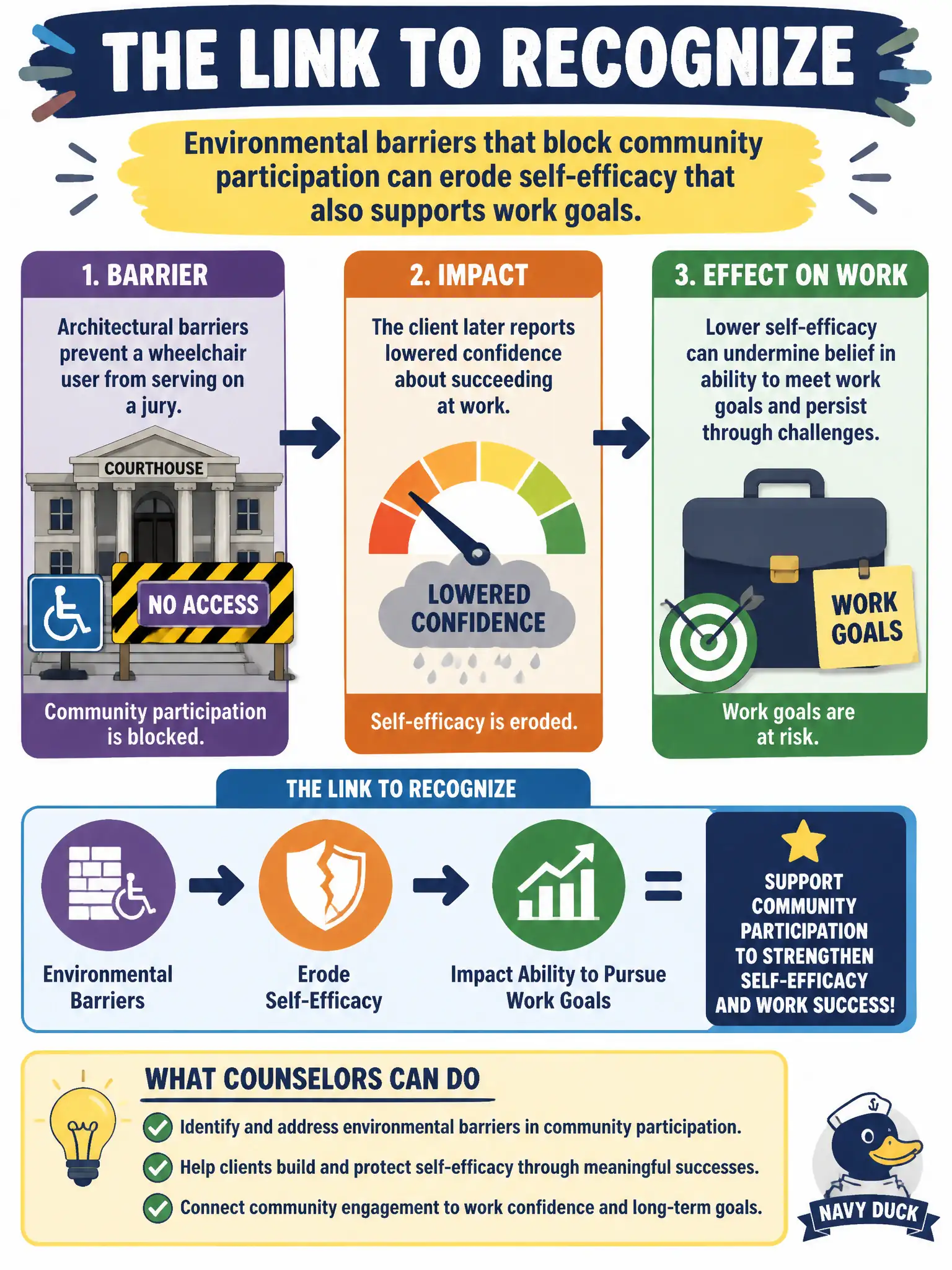 To Create an exciting colorful infographic that explains the concepts in the question: Question: Architectural barriers prevent a wheelchair user from serving on a jury, and the client later reports lowered confidence about succeeding at work. What link should the counselor recognize? Correct Answer: Environmental barriers that block community participation can erode self-efficacy that also supports work goals. Put EVERY visible label in double quotes. No people. No A/B/C/D letters. In one of the four corners put a little "Navy Duck".