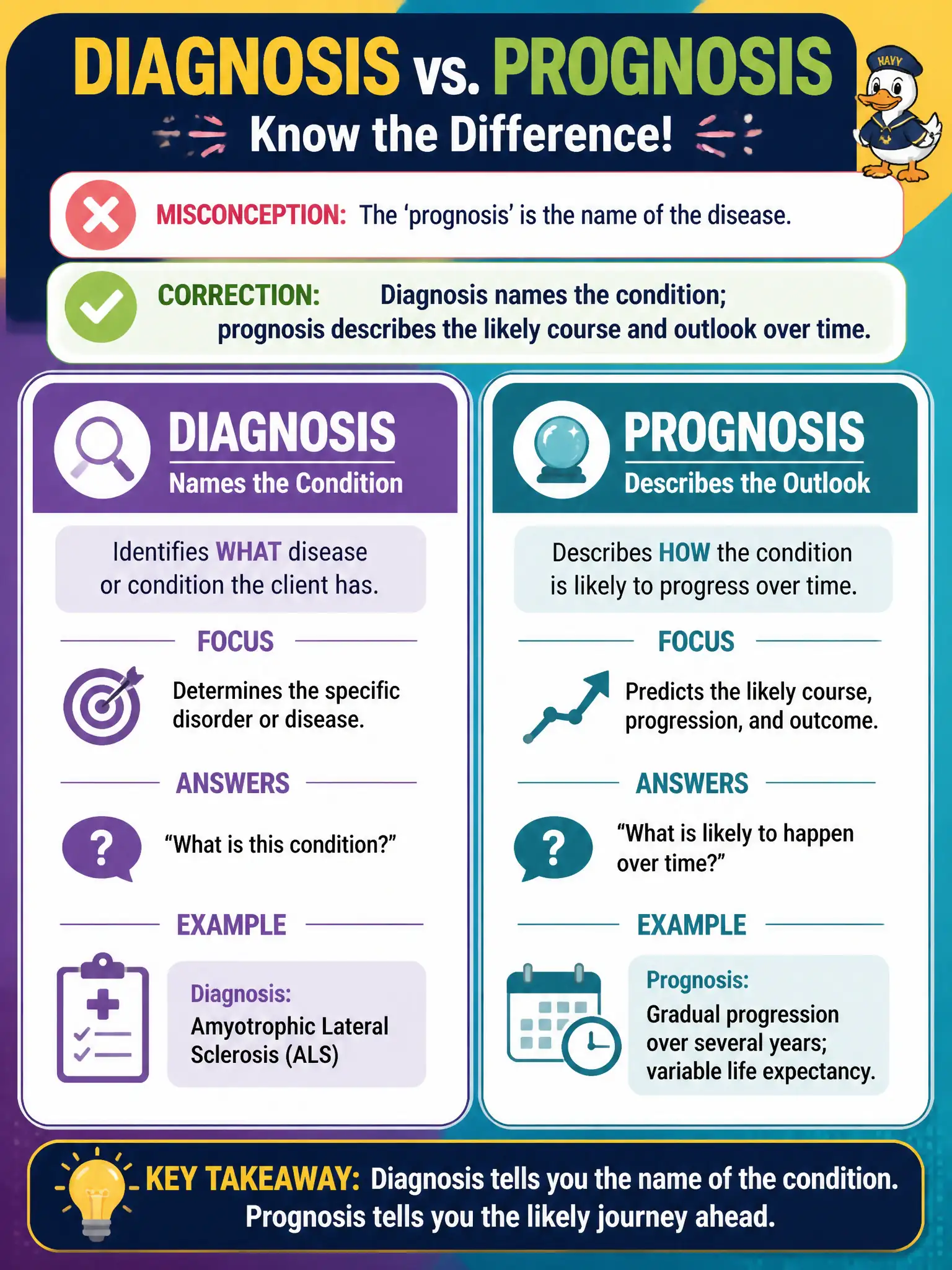 To Create an exciting colorful infographic that explains the concepts in the question: Question: While educating a client about a degenerative neuromuscular condition, a counselor says the 'prognosis' is the name of the disease itself. What correction is accurate? Correct Answer: Diagnosis names the condition; prognosis describes the likely course and outlook over time. Put EVERY visible label in double quotes. No people. No A/B/C/D letters. In one of the four corners put a little "Navy Duck".
