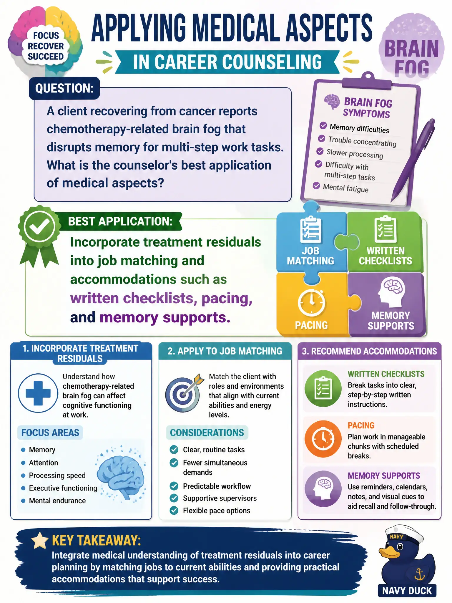 To Create an exciting colorful infographic that explains the concepts in the question: Question: A client recovering from cancer reports chemotherapy-related brain fog that disrupts memory for multi-step work tasks. What is the counselor's best application of medical aspects? Correct Answer: Incorporate treatment residuals into job matching and accommodations such as written checklists, pacing, and memory supports. Put EVERY visible label in double quotes. No people. No A/B/C/D letters. In one of the four corners put a little "Navy Duck".