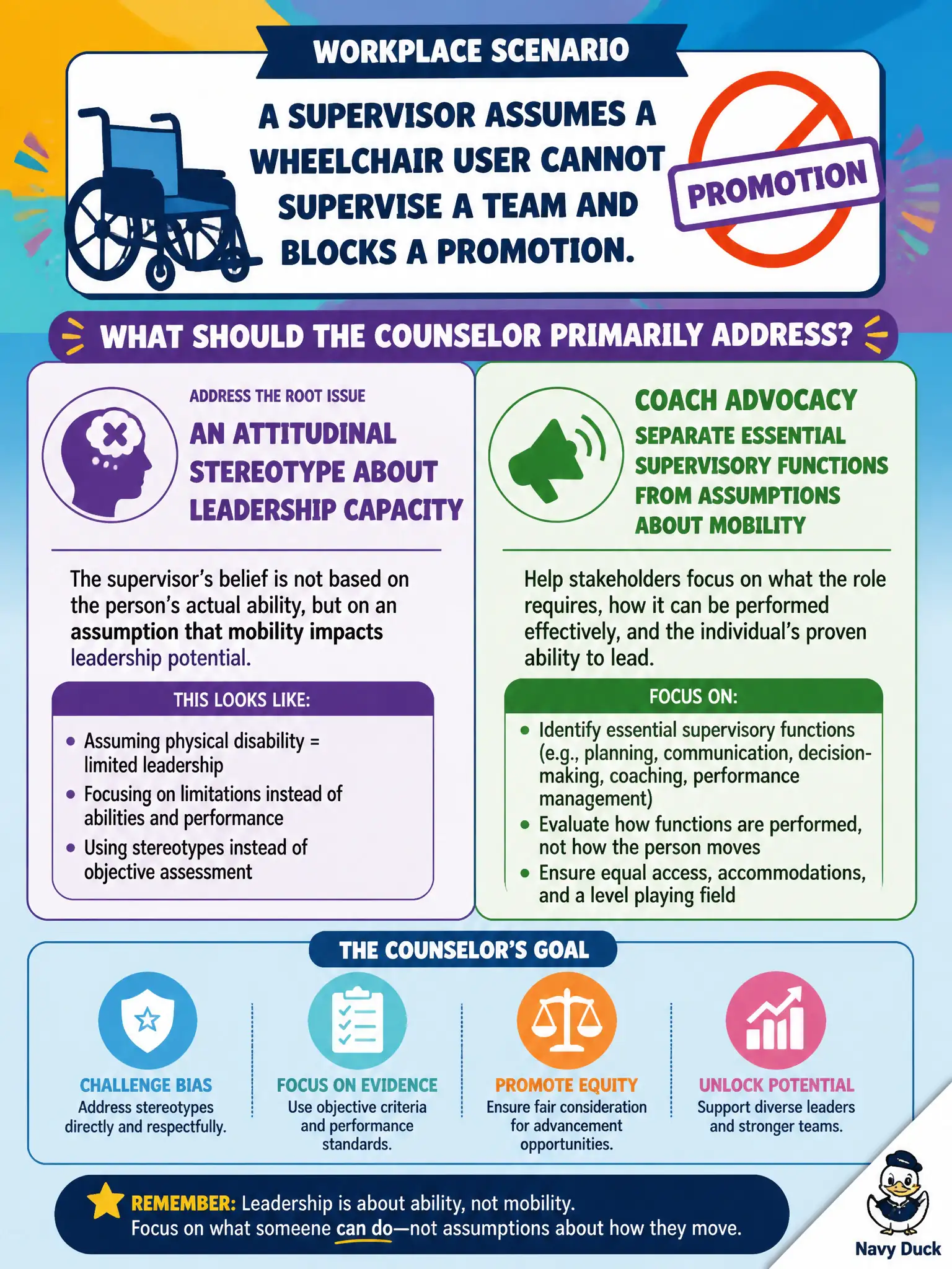 To Create an exciting colorful infographic that explains the concepts in the question: Question: A supervisor assumes a wheelchair user cannot supervise a team and blocks a promotion. What should the counselor primarily address? Correct Answer: An attitudinal stereotype about leadership capacity; coach advocacy that separates essential supervisory functions from assumptions about mobility. Put EVERY visible label in double quotes. No people. No A/B/C/D letters. In one of the four corners put a little "Navy Duck".