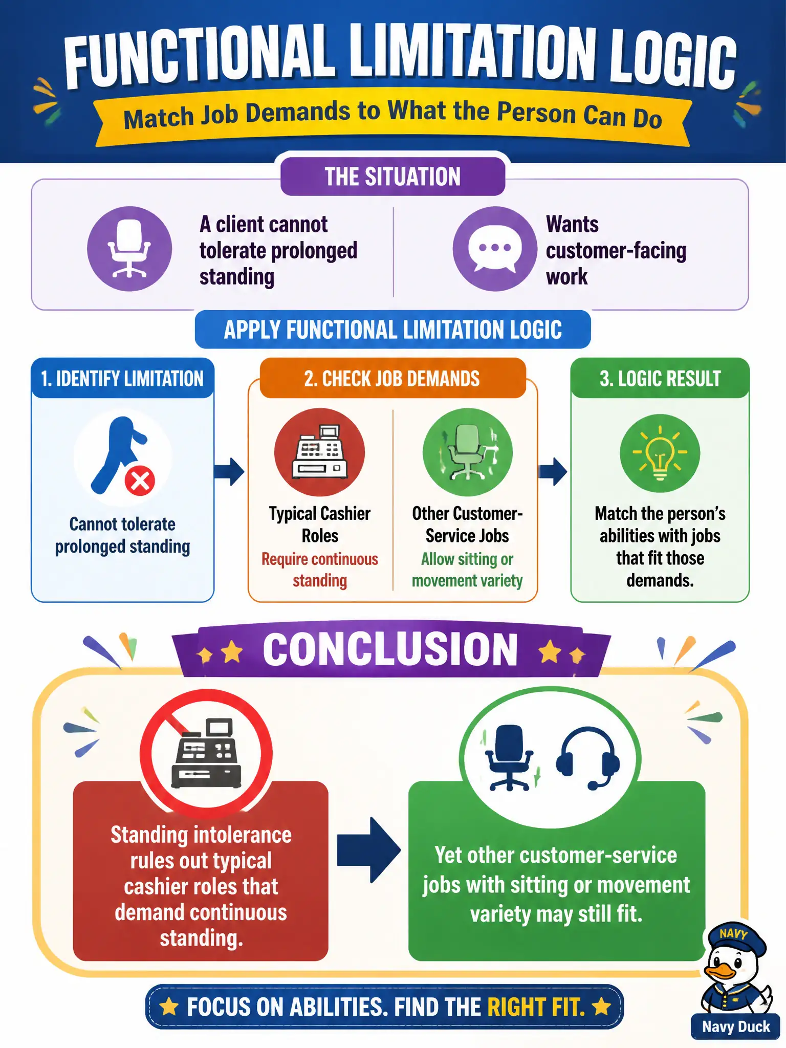 To Create an exciting colorful infographic that explains the concepts in the question: Question: A client cannot tolerate prolonged standing but wants customer-facing work. Which conclusion follows from functional limitation logic? Correct Answer: Standing intolerance rules out typical cashier roles that demand continuous standing, yet other customer-service jobs with sitting or movement variety may still fit. Put EVERY visible label in double quotes. No people. No A/B/C/D letters. In one of the four corners put a little "Navy Duck".