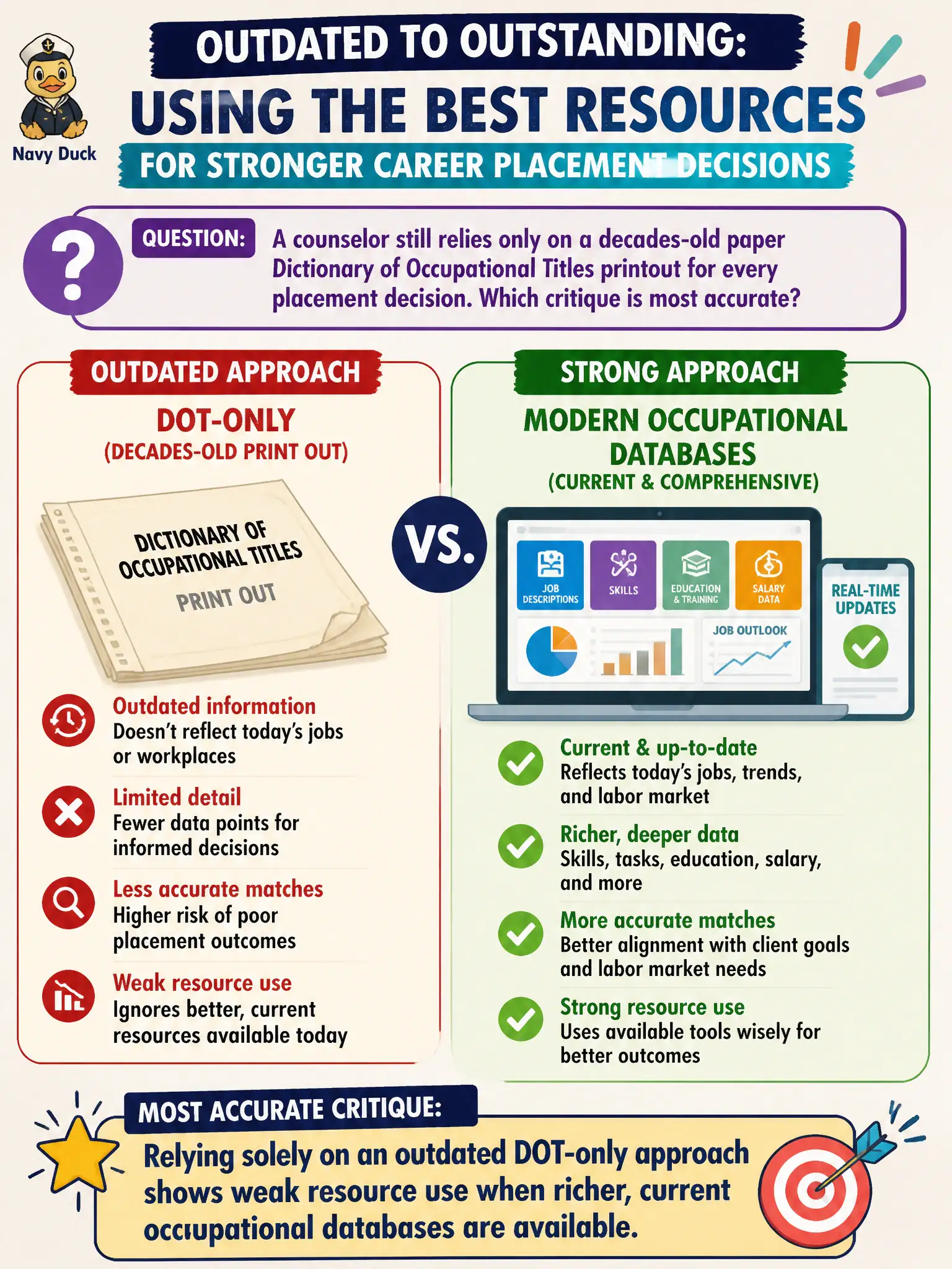To Create an exciting colorful infographic that explains the concepts in the question: Question: A counselor still relies only on a decades-old paper Dictionary of Occupational Titles printout for every placement decision. Which critique is most accurate? Correct Answer: Relying solely on an outdated DOT-only approach shows weak resource use when richer, current occupational databases are available. Put EVERY visible label in double quotes. No people. No A/B/C/D letters. In one of the four corners put a little "Navy Duck".