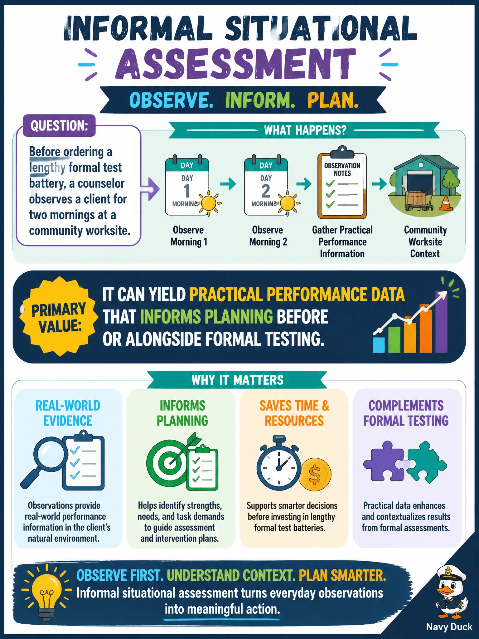 To Create an exciting colorful infographic that explains the concepts in the question: Question: Before ordering a lengthy formal test battery, a counselor observes a client for two mornings at a community worksite. What is the primary value of this informal situational assessment? Correct Answer: It can yield practical performance data that informs planning before or alongside formal testing. Put EVERY visible label in double quotes. No people. No A/B/C/D letters. In one of the four corners put a little "Navy Duck".
