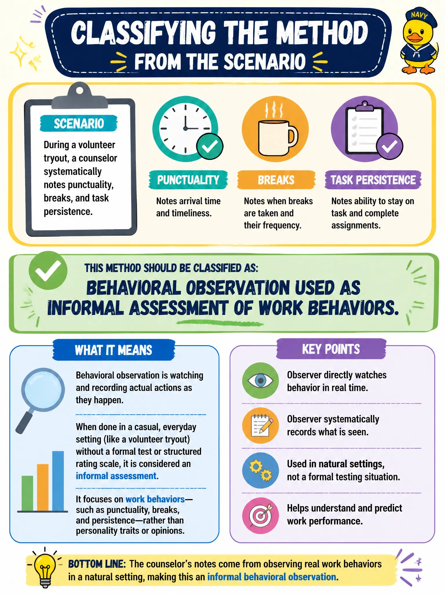 To Create an exciting colorful infographic that explains the concepts in the question: Question: During a volunteer tryout, a counselor systematically notes punctuality, breaks, and task persistence. How should this method be classified? Correct Answer: Behavioral observation used as informal assessment of work behaviors. Put EVERY visible label in double quotes. No people. No A/B/C/D letters. In one of the four corners put a little "Navy Duck".