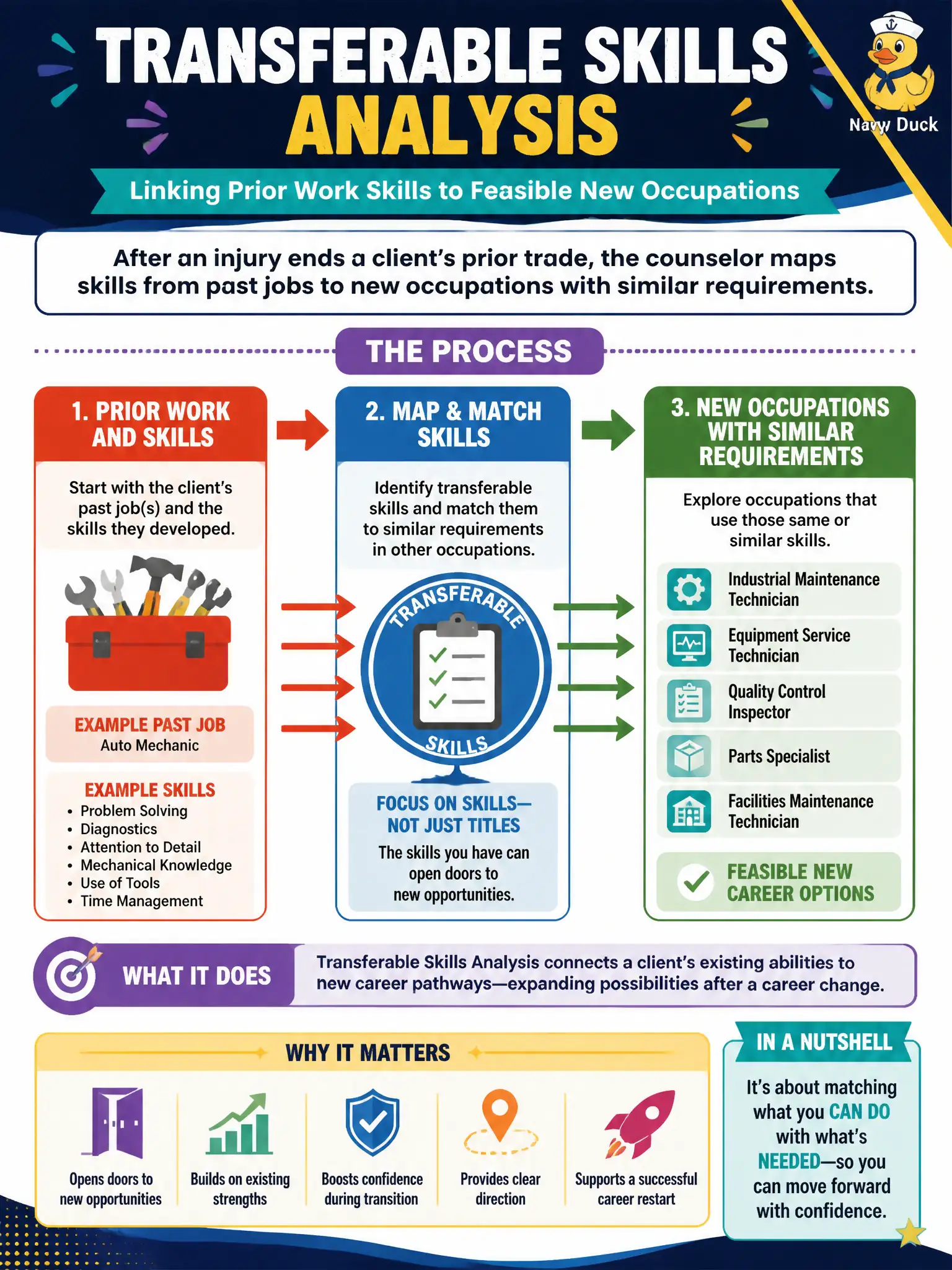 To Create an exciting colorful infographic that explains the concepts in the question: Question: After an injury ends a client's prior trade, the counselor maps skills from past jobs to new occupations with similar requirements. Which process is being used? Correct Answer: Transferable Skills Analysis that links prior work skills to feasible new occupations. Put EVERY visible label in double quotes. No people. No A/B/C/D letters. In one of the four corners put a little "Navy Duck".