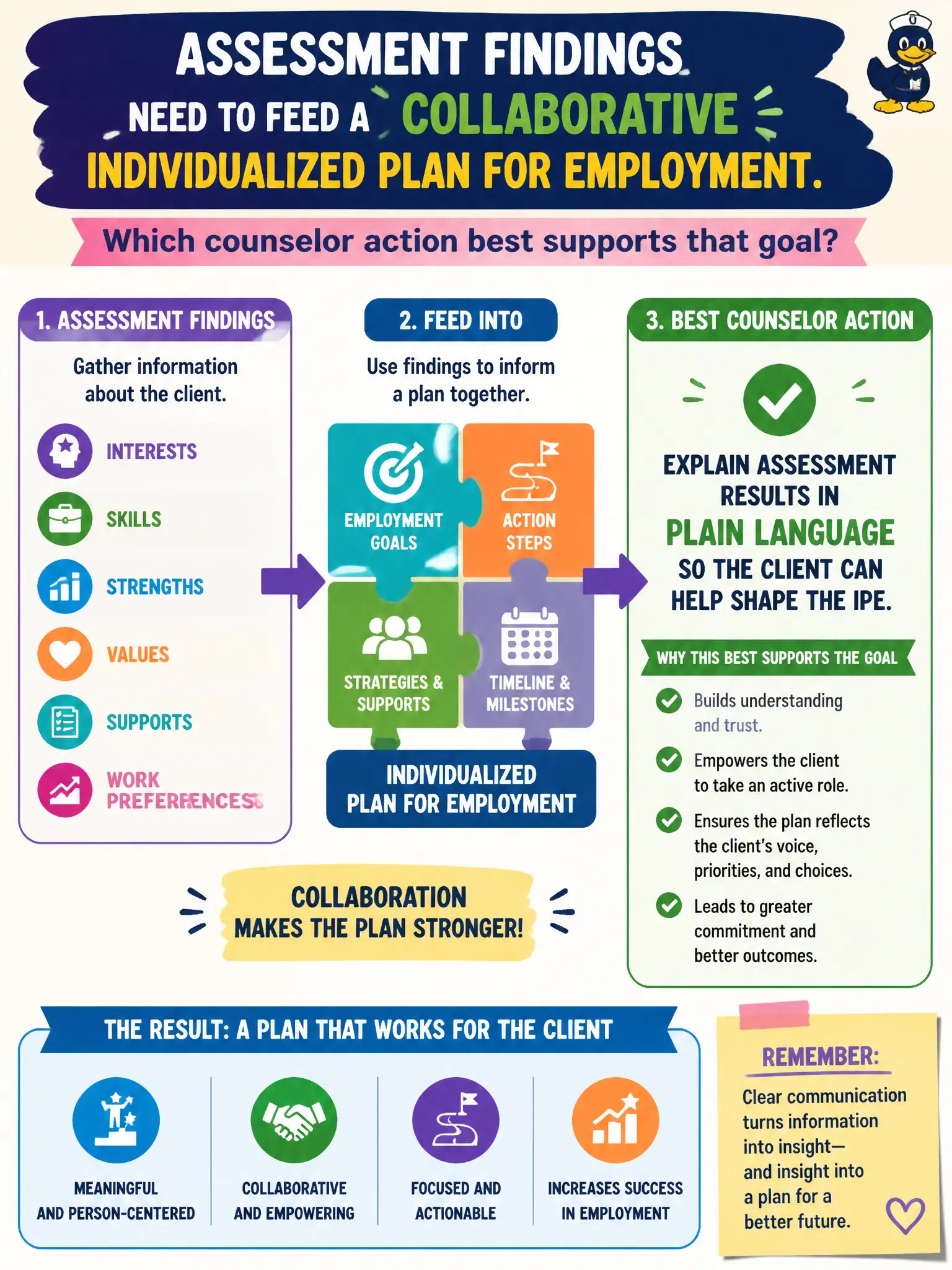 To Create an exciting colorful infographic that explains the concepts in the question: Question: Assessment findings need to feed a collaborative Individualized Plan for Employment. Which counselor action best supports that goal? Correct Answer: Explain assessment results in plain language so the client can help shape the IPE. Put EVERY visible label in double quotes. No people. No A/B/C/D letters. In one of the four corners put a little "Navy Duck".