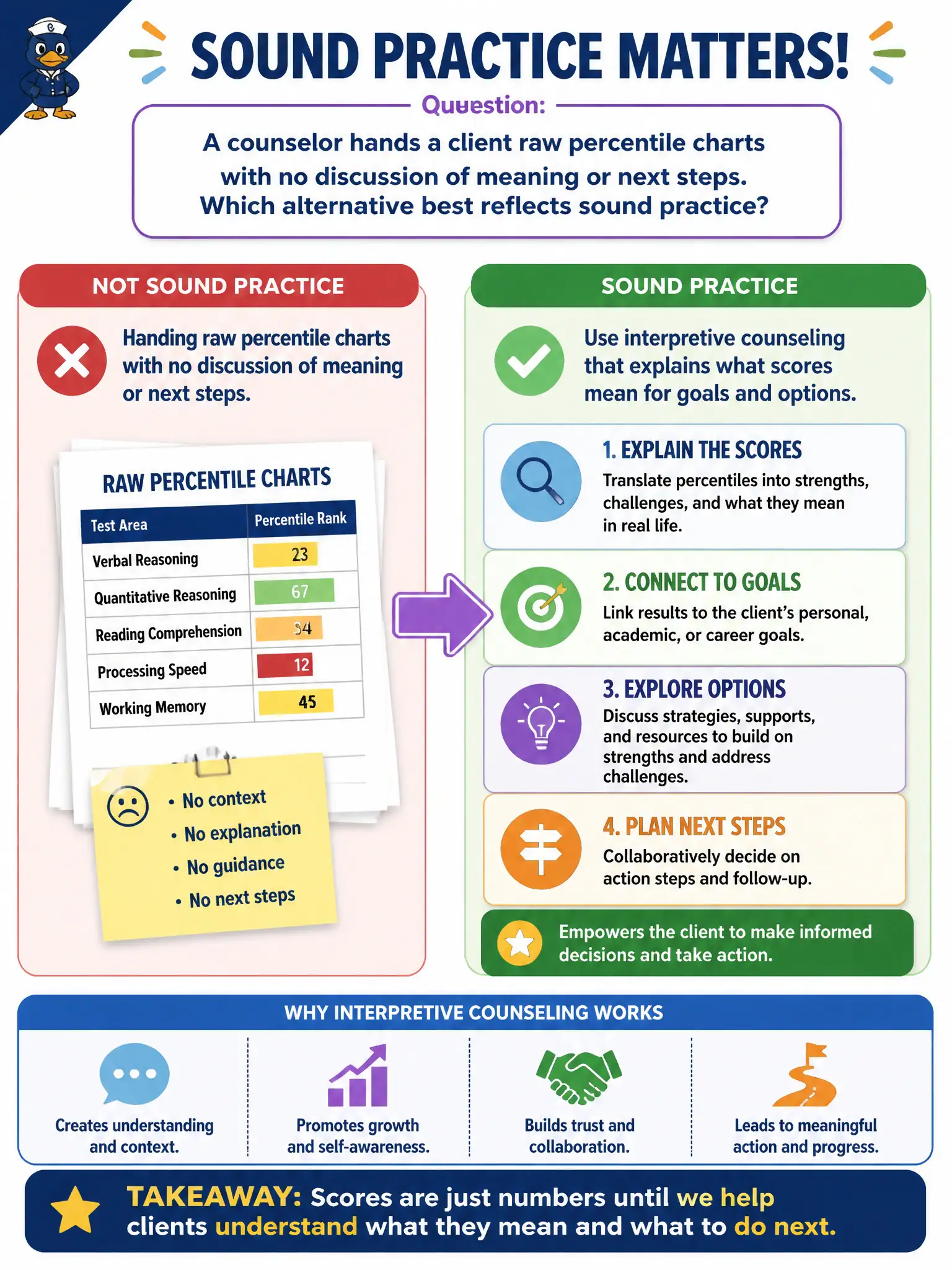 To Create an exciting colorful infographic that explains the concepts in the question: Question: A counselor hands a client raw percentile charts with no discussion of meaning or next steps. Which alternative best reflects sound practice? Correct Answer: Use interpretive counseling that explains what scores mean for goals and options. Put EVERY visible label in double quotes. No people. No A/B/C/D letters. In one of the four corners put a little "Navy Duck".