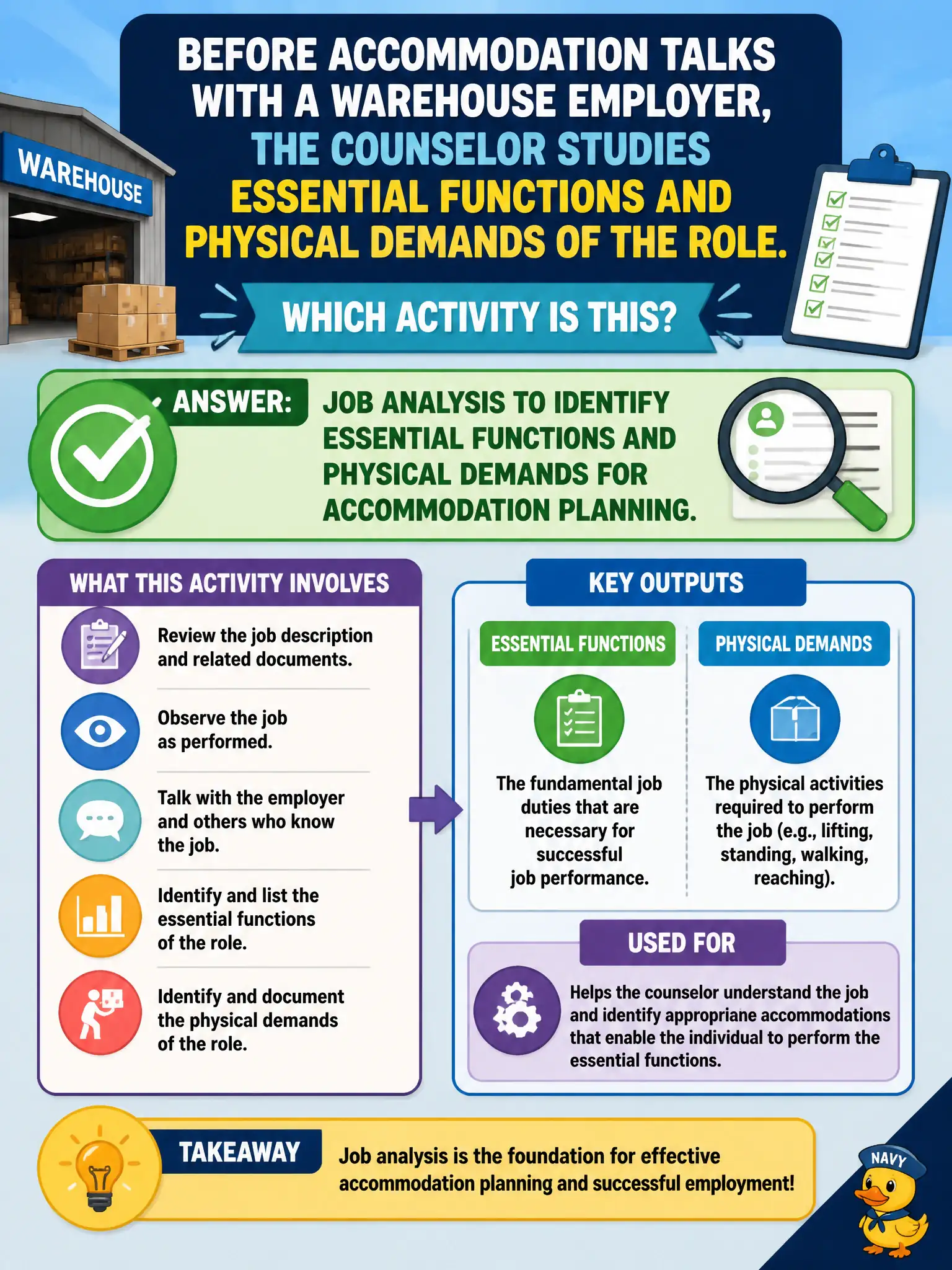 To Create an exciting colorful infographic that explains the concepts in the question: Question: Before accommodation talks with a warehouse employer, the counselor studies essential functions and physical demands of the role. Which activity is this? Correct Answer: Job analysis to identify essential functions and physical demands for accommodation planning. Put EVERY visible label in double quotes. No people. No A/B/C/D letters. In one of the four corners put a little "Navy Duck".