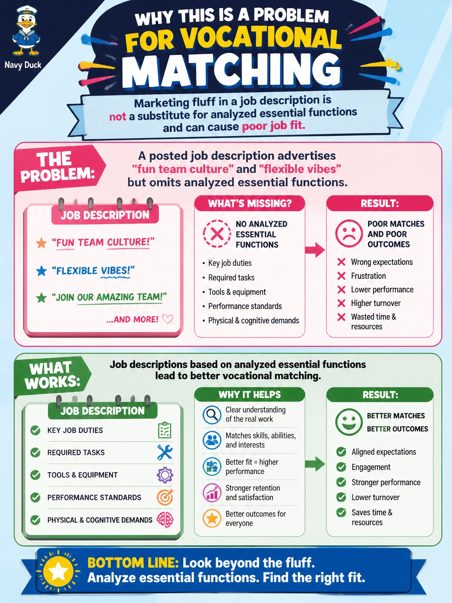 To Create an exciting colorful infographic that explains the concepts in the question: Question: A posted job description advertises a "fun team culture" and "flexible vibes" but omits analyzed essential functions. Why is that a problem for vocational matching? Correct Answer: Marketing fluff in a job description is not a substitute for analyzed essential functions and can cause poor job fit. Put EVERY visible label in double quotes. No people. No A/B/C/D letters. In one of the four corners put a little "Navy Duck".