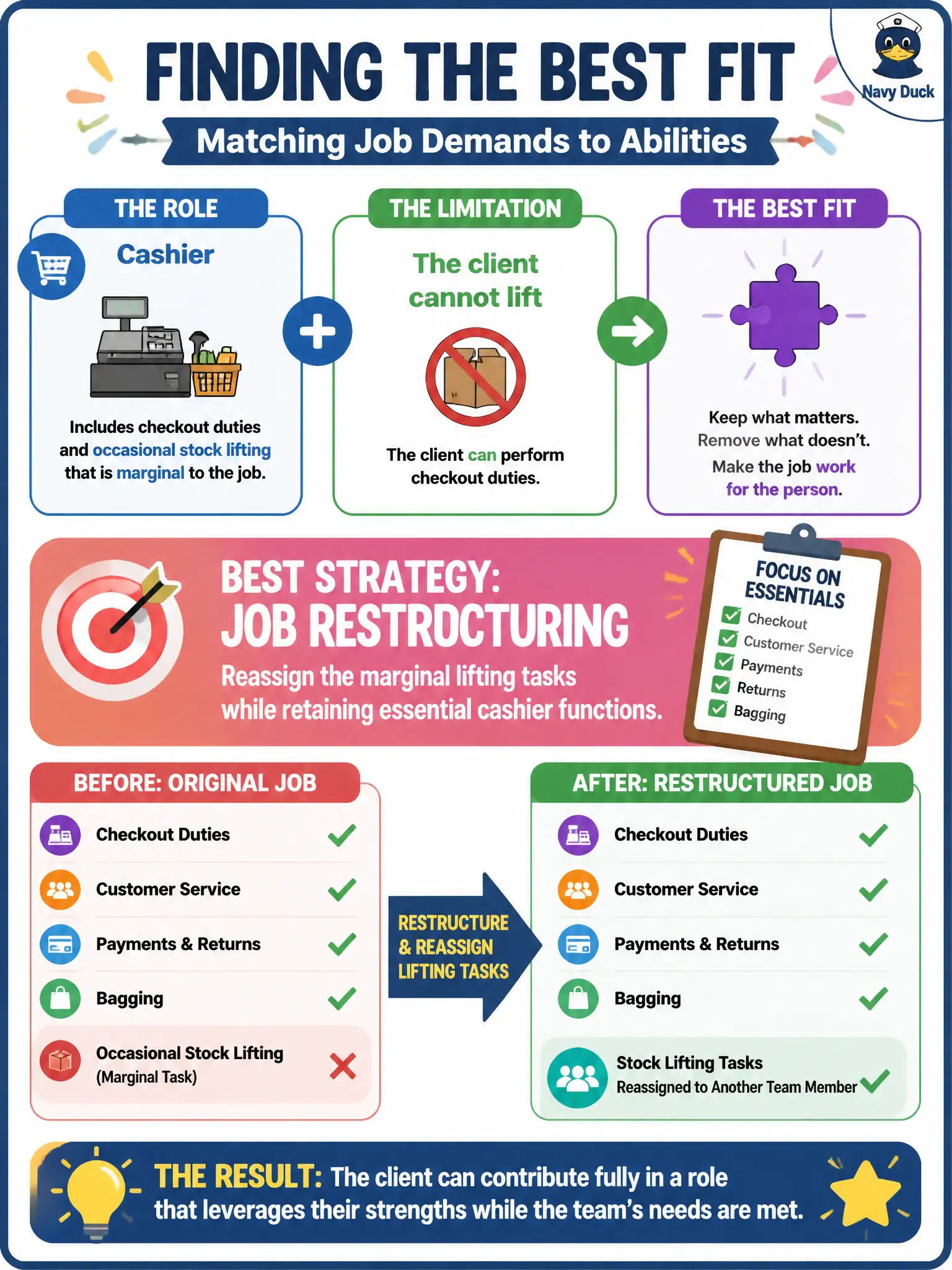 To Create an exciting colorful infographic that explains the concepts in the question: Question: A cashier role includes occasional stock lifting that is marginal to the job. The client cannot lift but can perform checkout duties. Which strategy best fits? Correct Answer: Job restructuring that reassigns the marginal lifting tasks while retaining essential cashier functions. Put EVERY visible label in double quotes. No people. No A/B/C/D letters. In one of the four corners put a little "Navy Duck".
