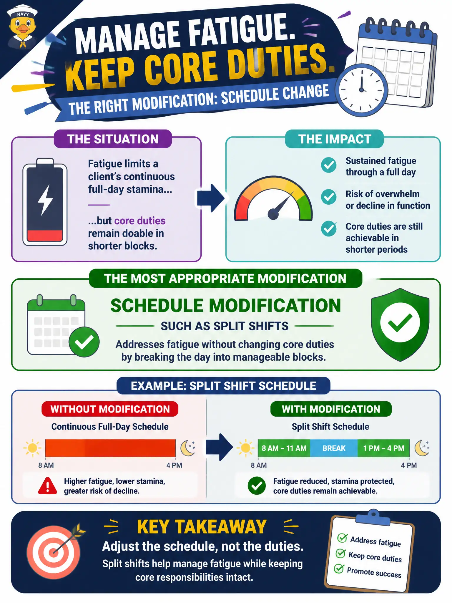 To Create an exciting colorful infographic that explains the concepts in the question: Question: Fatigue limits a client's continuous full-day stamina, but core duties remain doable in shorter blocks. Which modification is most appropriate? Correct Answer: Schedule modification such as split shifts that address fatigue without changing core duties. Put EVERY visible label in double quotes. No people. No A/B/C/D letters. In one of the four corners put a little "Navy Duck".