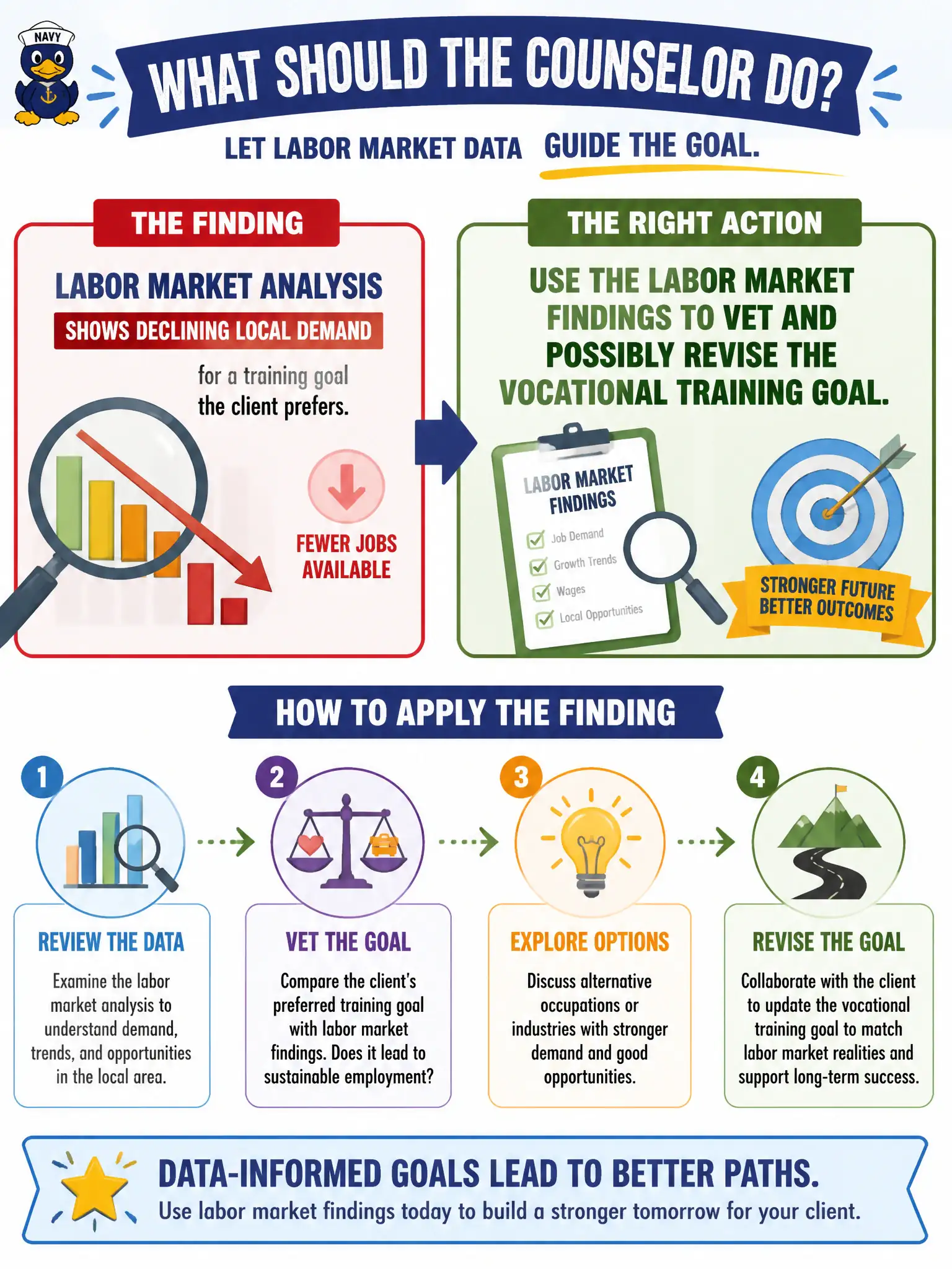 To Create an exciting colorful infographic that explains the concepts in the question: Question: Labor market analysis shows declining local demand for a training goal the client prefers. What should the counselor do with that finding? Correct Answer: Use the labor market findings to vet and possibly revise the vocational training goal. Put EVERY visible label in double quotes. No people. No A/B/C/D letters. In one of the four corners put a little "Navy Duck".
