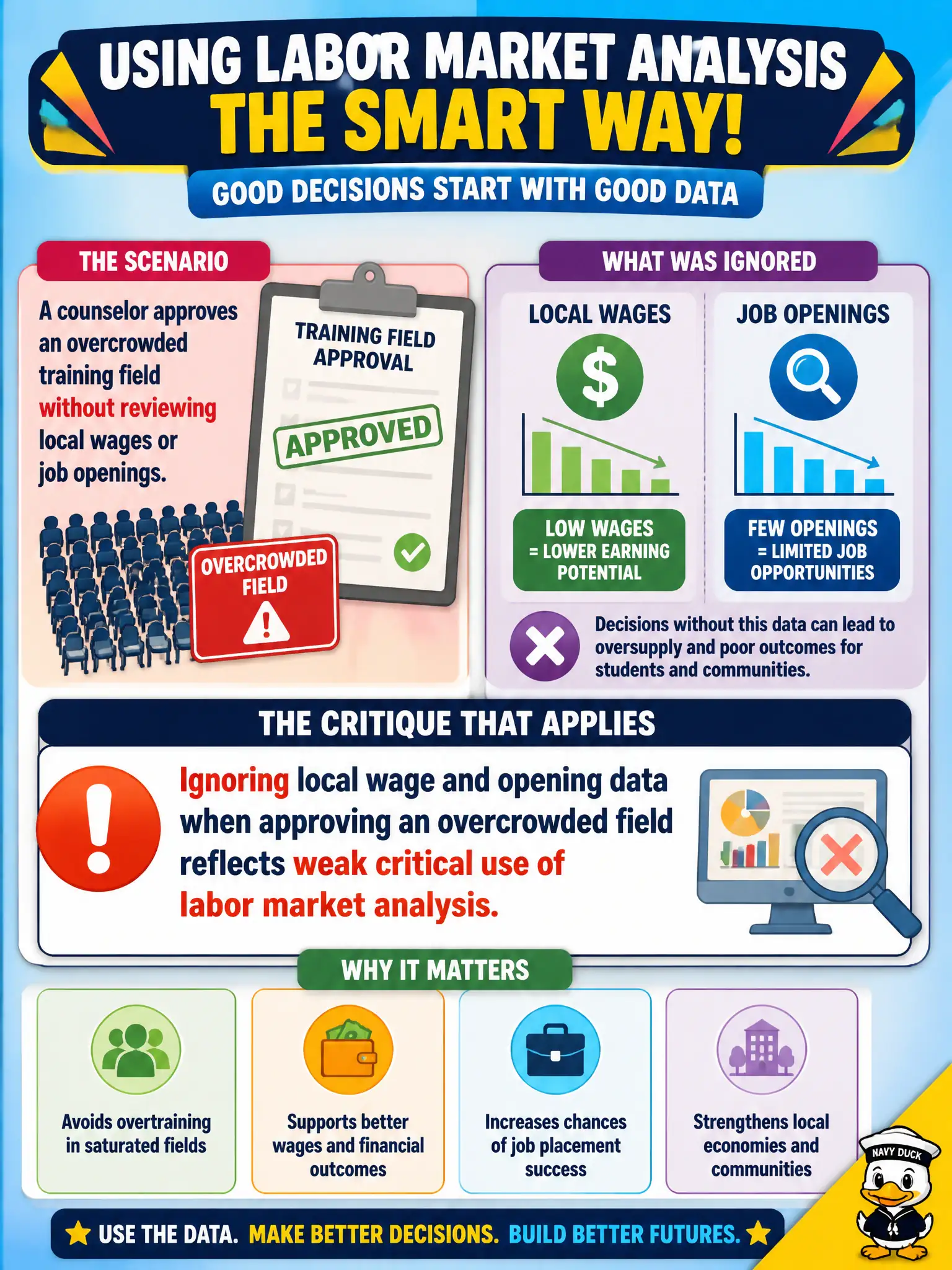 To Create an exciting colorful infographic that explains the concepts in the question: Question: A counselor approves an overcrowded training field without reviewing local wages or job openings. Which critique applies? Correct Answer: Ignoring local wage and opening data when approving an overcrowded field reflects weak critical use of labor market analysis. Put EVERY visible label in double quotes. No people. No A/B/C/D letters. In one of the four corners put a little "Navy Duck".