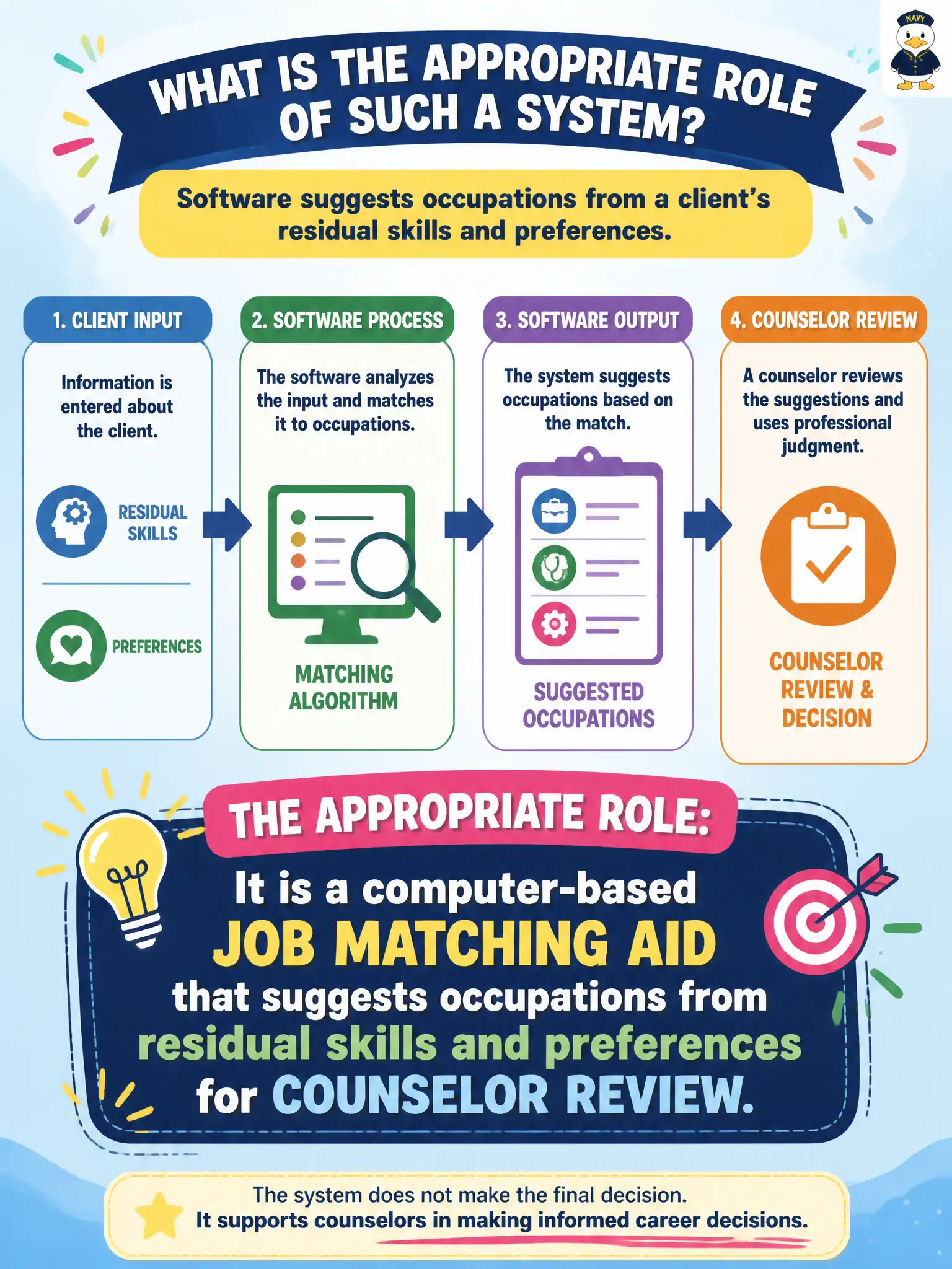 To Create an exciting colorful infographic that explains the concepts in the question: Question: Software suggests occupations from a client's residual skills and preferences. What is the appropriate role of such a system? Correct Answer: It is a computer-based job matching aid that suggests occupations from residual skills and preferences for counselor review. Put EVERY visible label in double quotes. No people. No A/B/C/D letters. In one of the four corners put a little "Navy Duck".