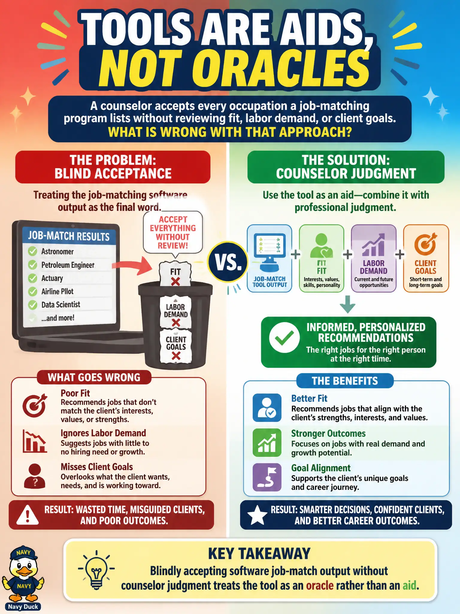 To Create an exciting colorful infographic that explains the concepts in the question: Question: A counselor accepts every occupation a job-matching program lists without reviewing fit, labor demand, or client goals. What is wrong with that approach? Correct Answer: Blindly accepting software job-match output without counselor judgment treats the tool as an oracle rather than an aid. Put EVERY visible label in double quotes. No people. No A/B/C/D letters. In one of the four corners put a little "Navy Duck".