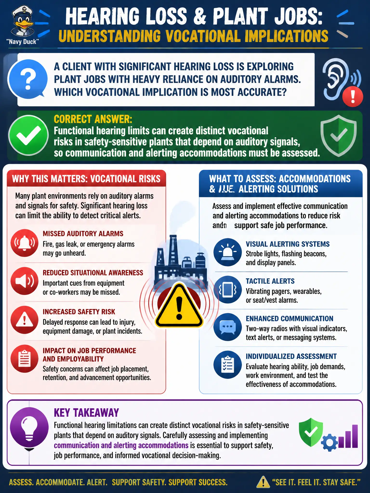 To Create an exciting colorful infographic that explains the concepts in the question: Question: A client with significant hearing loss is exploring plant jobs with heavy reliance on auditory alarms. Which vocational implication is most accurate? Correct Answer: Functional hearing limits can create distinct vocational risks in safety-sensitive plants that depend on auditory signals, so communication and alerting accommodations must be assessed. Put EVERY visible label in double quotes. No people. No A/B/C/D letters. In one of the four corners put a little "Navy Duck".