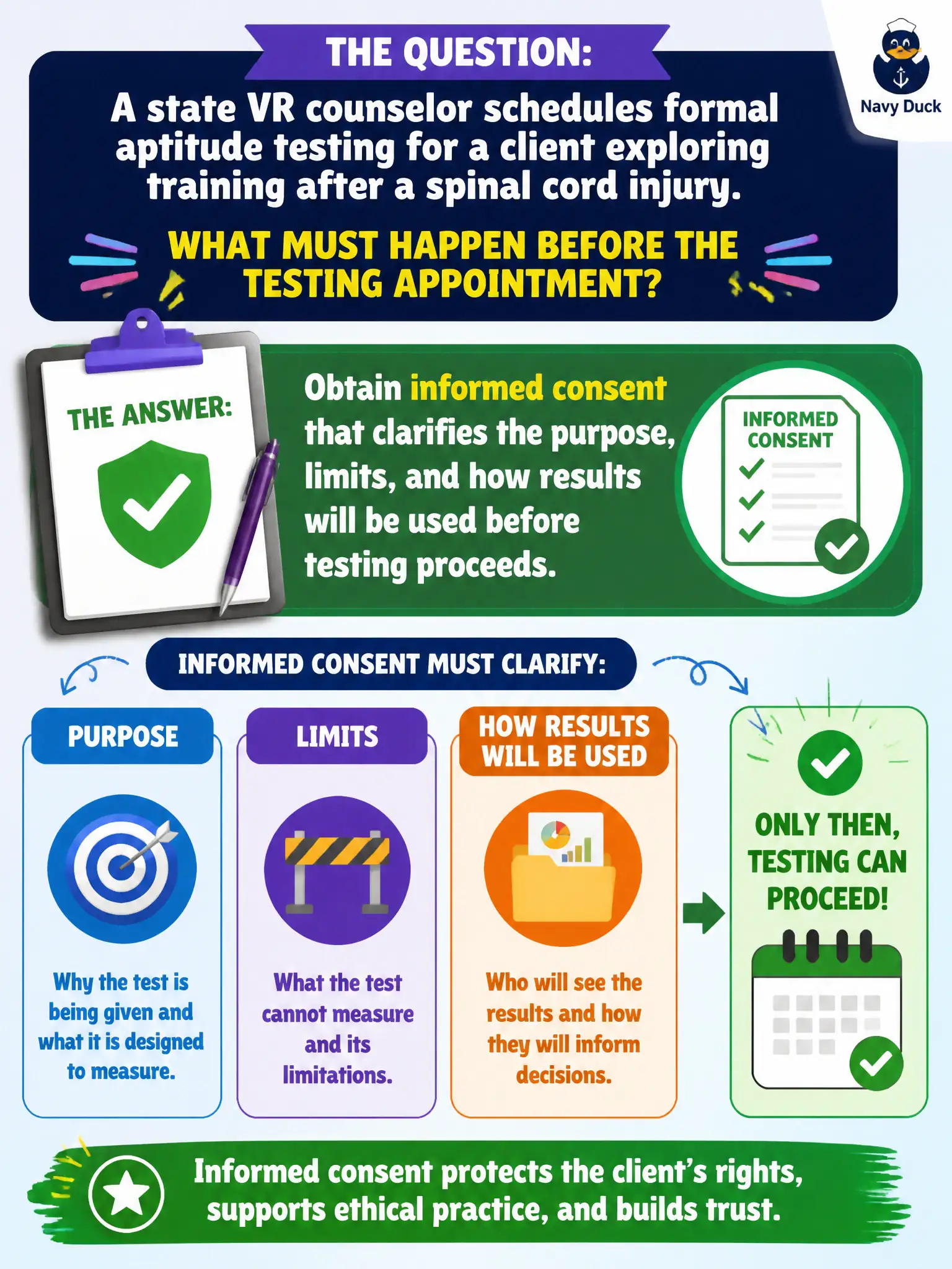 To Create an exciting colorful infographic that explains the concepts in the question: Question: A state VR counselor schedules formal aptitude testing for a client exploring training after a spinal cord injury. What must happen before the testing appointment? Correct Answer: Obtain informed consent that clarifies the purpose, limits, and how results will be used before testing proceeds. Put EVERY visible label in double quotes. No people. No A/B/C/D letters. In one of the four corners put a little "Navy Duck".