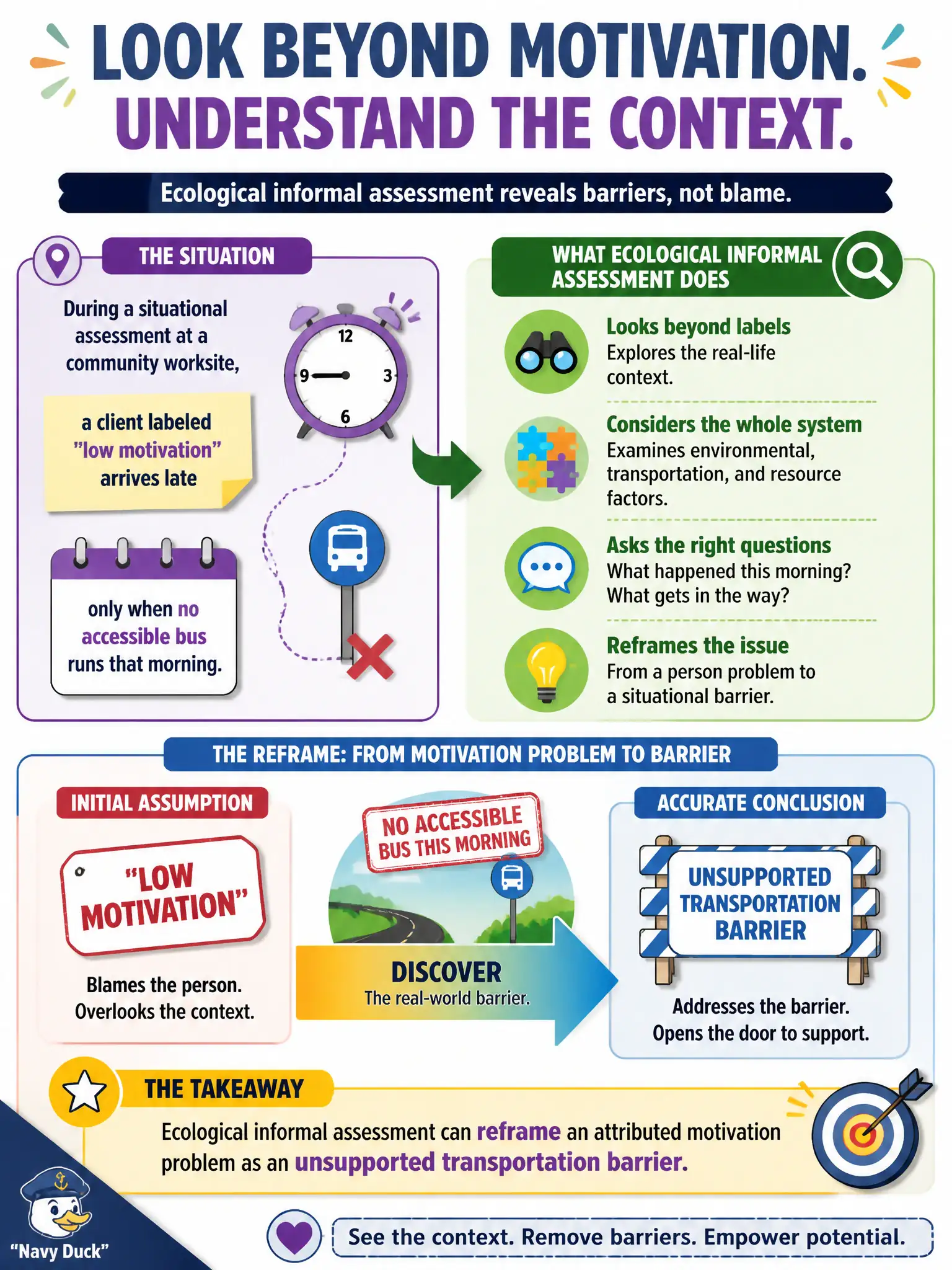 To Create an exciting colorful infographic that explains the concepts in the question: Question: During a situational assessment at a community worksite, a client labeled "low motivation" arrives late only when no accessible bus runs that morning. What should the counselor conclude? Correct Answer: Ecological informal assessment can reframe an attributed motivation problem as an unsupported transportation barrier. Put EVERY visible label in double quotes. No people. No A/B/C/D letters. In one of the four corners put a little "Navy Duck".