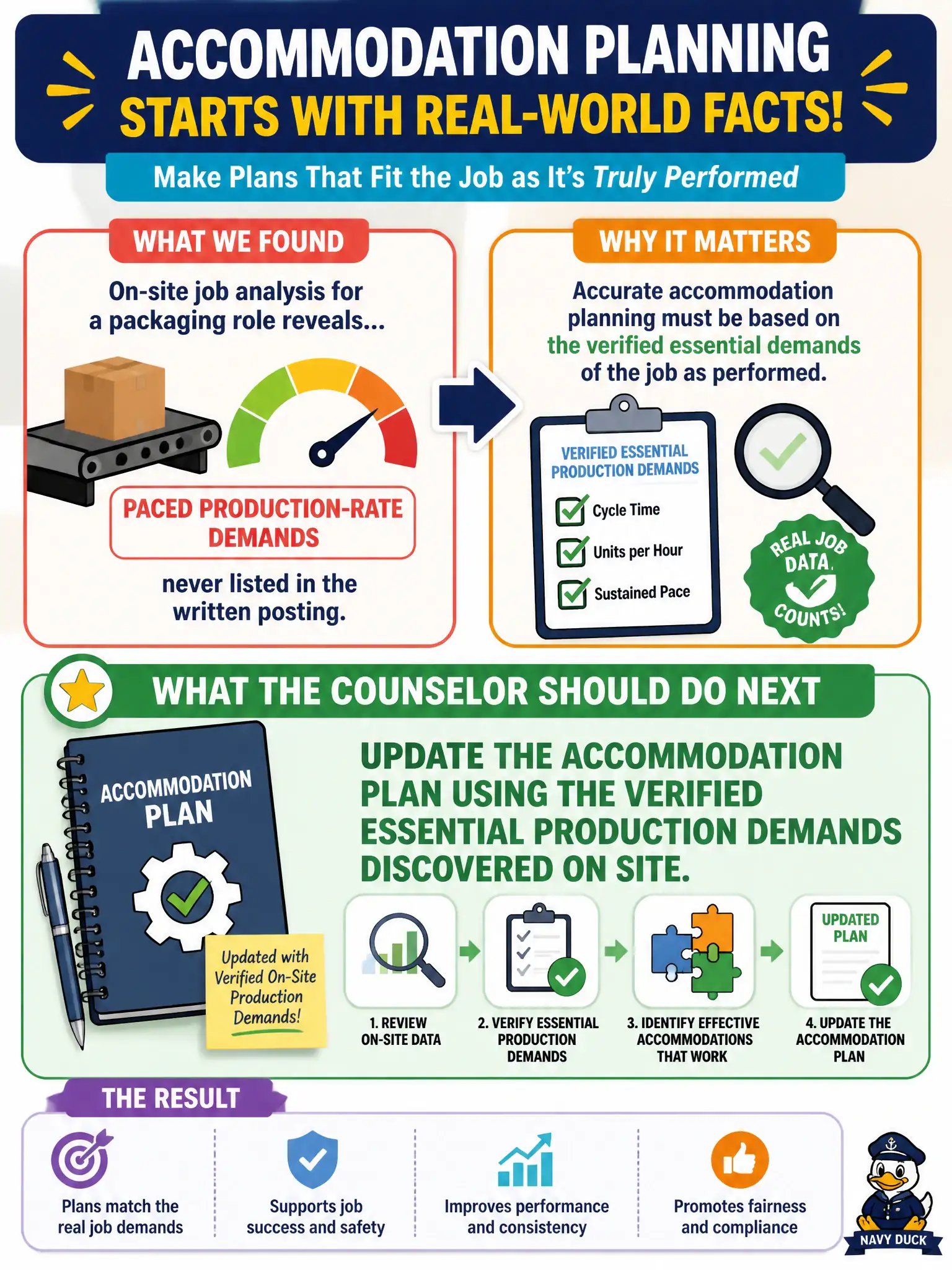To Create an exciting colorful infographic that explains the concepts in the question: Question: On-site job analysis for a packaging role reveals paced production-rate demands never listed in the written posting. What should the counselor do next for accommodation planning? Correct Answer: Update the accommodation plan using the verified essential production demands discovered on site. Put EVERY visible label in double quotes. No people. No A/B/C/D letters. In one of the four corners put a little "Navy Duck".