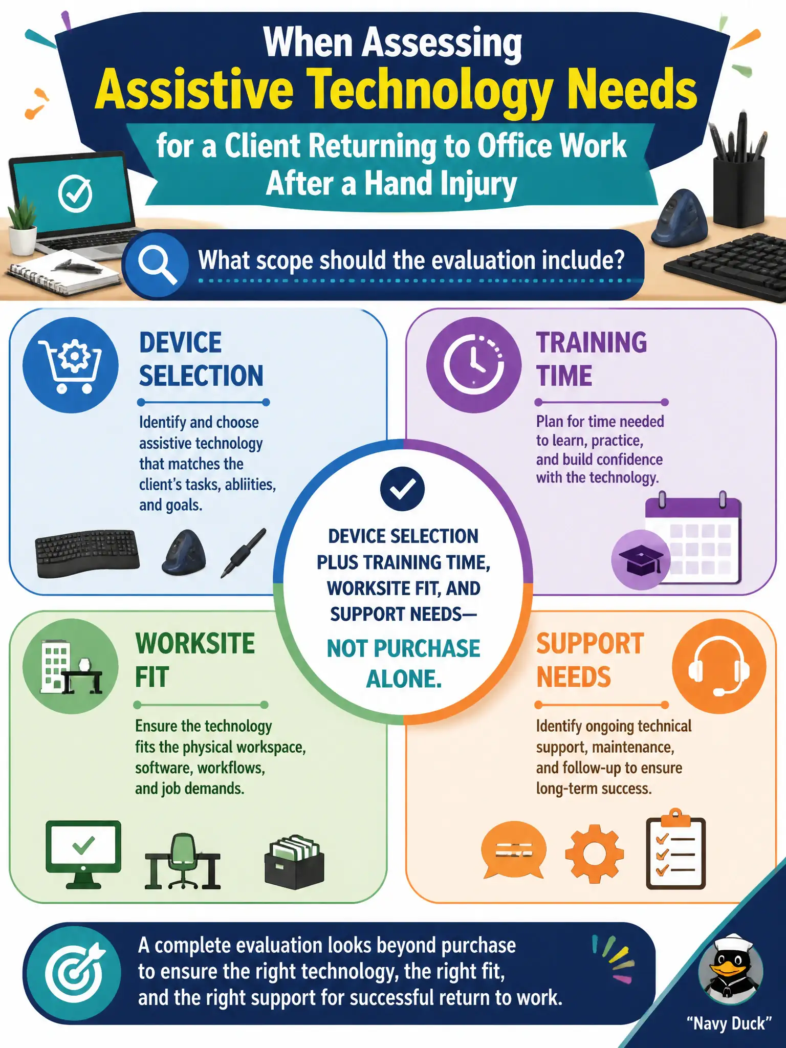 To Create an exciting colorful infographic that explains the concepts in the question: Question: When assessing assistive technology needs for a client returning to office work after a hand injury, what scope should the evaluation include? Correct Answer: Device selection plus training time, worksite fit, and support needs — not purchase alone. Put EVERY visible label in double quotes. No people. No A/B/C/D letters. In one of the four corners put a little "Navy Duck".