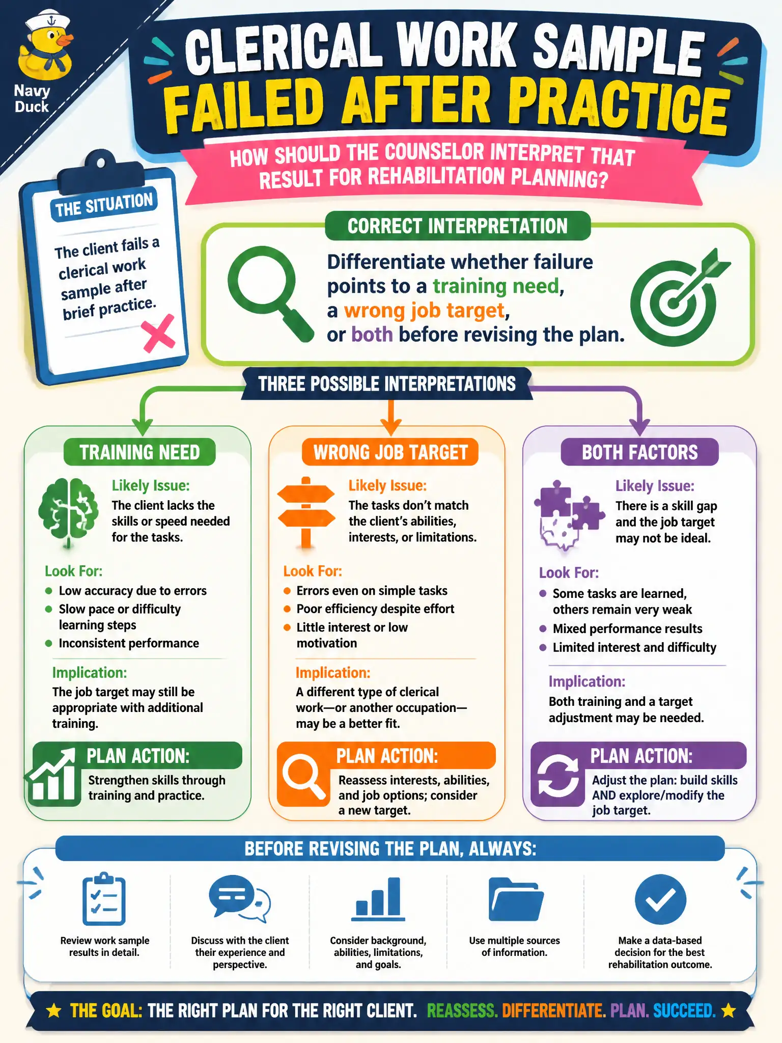 To Create an exciting colorful infographic that explains the concepts in the question: Question: A client fails a clerical work sample after brief practice. How should the counselor interpret that result for rehabilitation planning? Correct Answer: Differentiate whether failure points to a training need, a wrong job target, or both before revising the plan. Put EVERY visible label in double quotes. No people. No A/B/C/D letters. In one of the four corners put a little "Navy Duck".