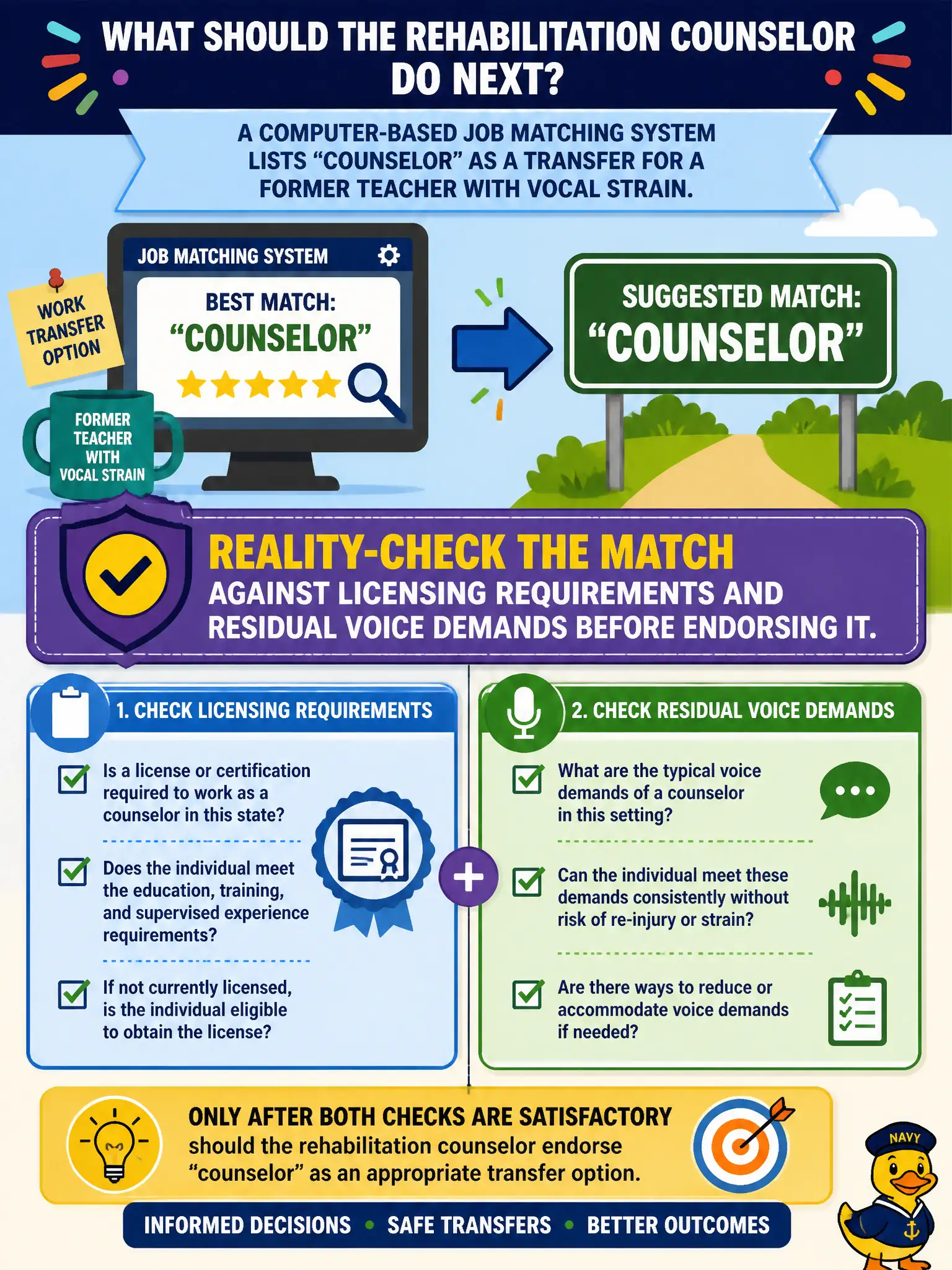 To Create an exciting colorful infographic that explains the concepts in the question: Question: A computer-based job matching system lists "counselor" as a transfer for a former teacher with vocal strain. What should the rehabilitation counselor do next? Correct Answer: Reality-check the match against licensing requirements and residual voice demands before endorsing it. Put EVERY visible label in double quotes. No people. No A/B/C/D letters. In one of the four corners put a little "Navy Duck".