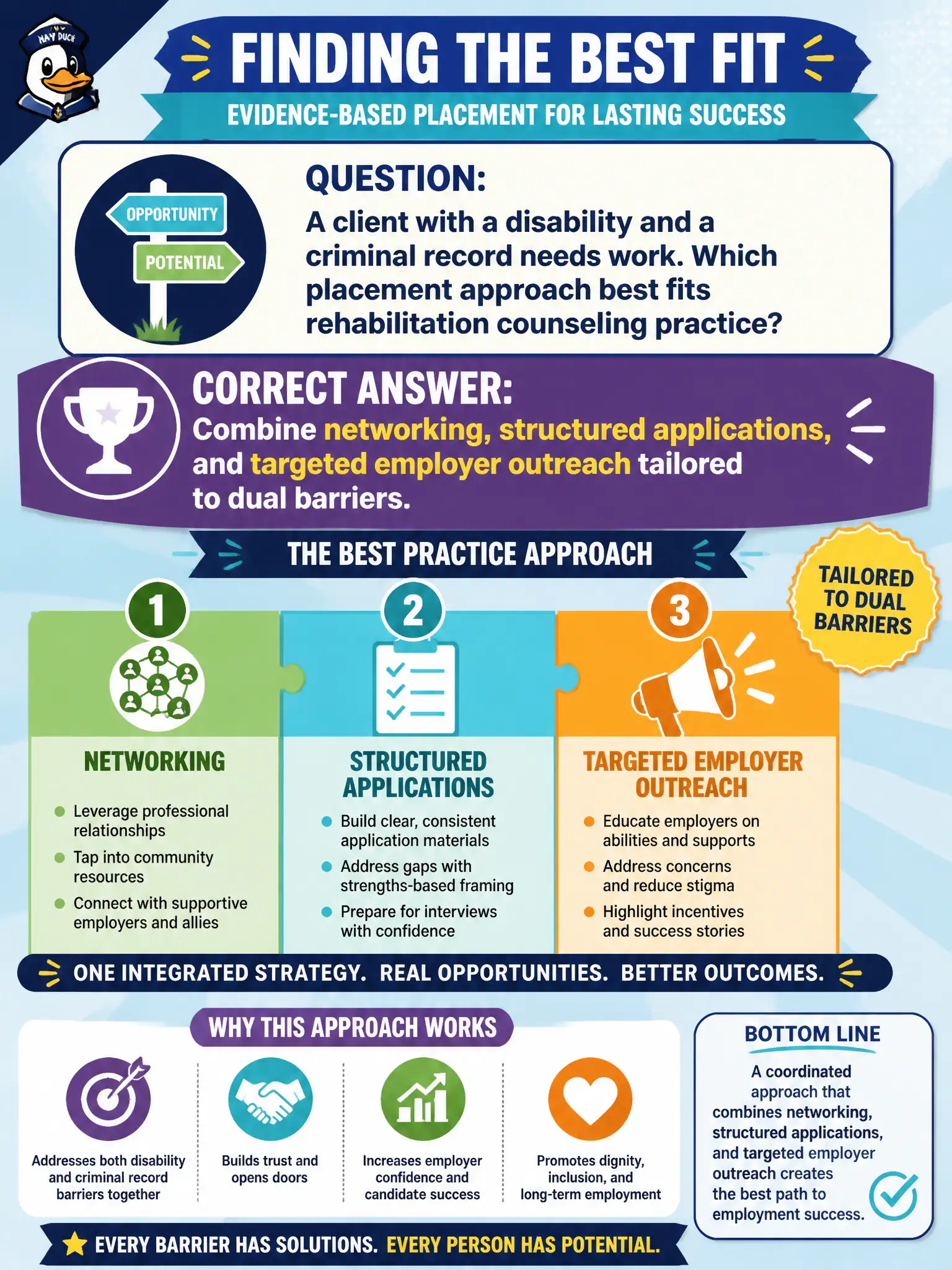 To Create an exciting colorful infographic that explains the concepts in the question: Question: A client with a disability and a criminal record needs work. Which placement approach best fits rehabilitation counseling practice? Correct Answer: Combine networking, structured applications, and targeted employer outreach tailored to dual barriers. Put EVERY visible label in double quotes. No people. No A/B/C/D letters. In one of the four corners put a little "Navy Duck".