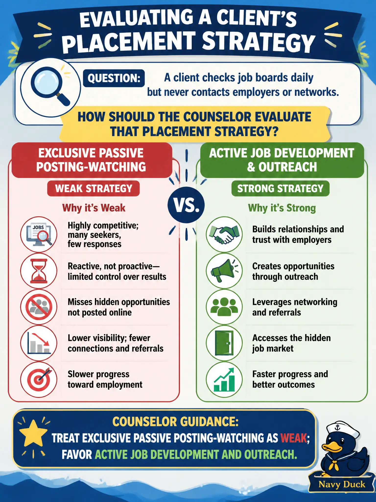 To Create an exciting colorful infographic that explains the concepts in the question: Question: A client checks job boards daily but never contacts employers or networks. How should the counselor evaluate that placement strategy? Correct Answer: Treat exclusive passive posting-watching as weak; favor active job development and outreach. Put EVERY visible label in double quotes. No people. No A/B/C/D letters. In one of the four corners put a little "Navy Duck".