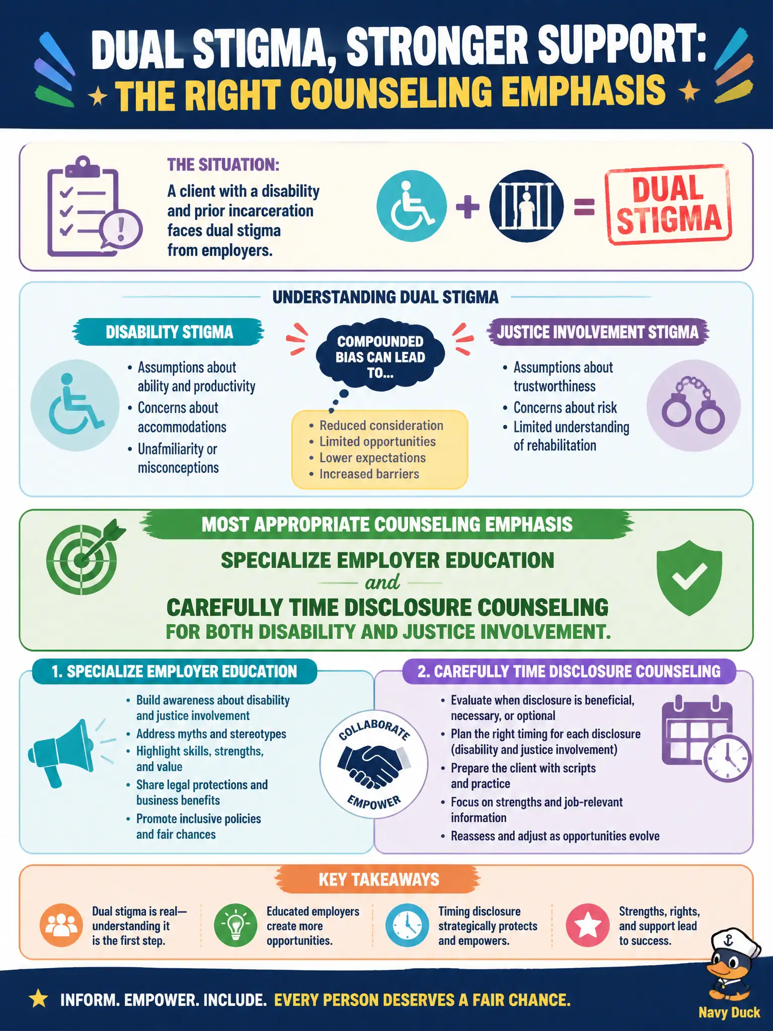 To Create an exciting colorful infographic that explains the concepts in the question: Question: A client with a disability and prior incarceration faces dual stigma from employers. Which counseling emphasis is most appropriate? Correct Answer: Specialize employer education and carefully time disclosure counseling for both disability and justice involvement. Put EVERY visible label in double quotes. No people. No A/B/C/D letters. In one of the four corners put a little "Navy Duck".